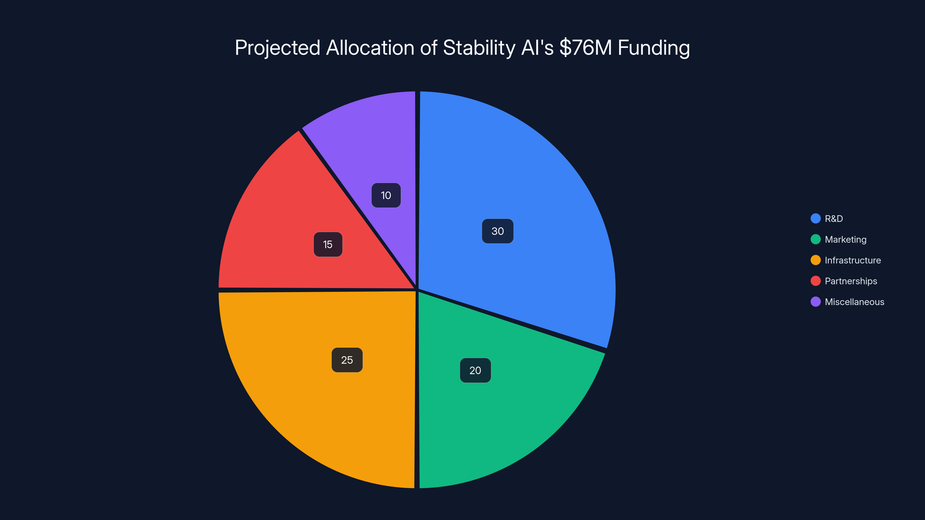 Projected Allocation of Stability AI's $76M Funding