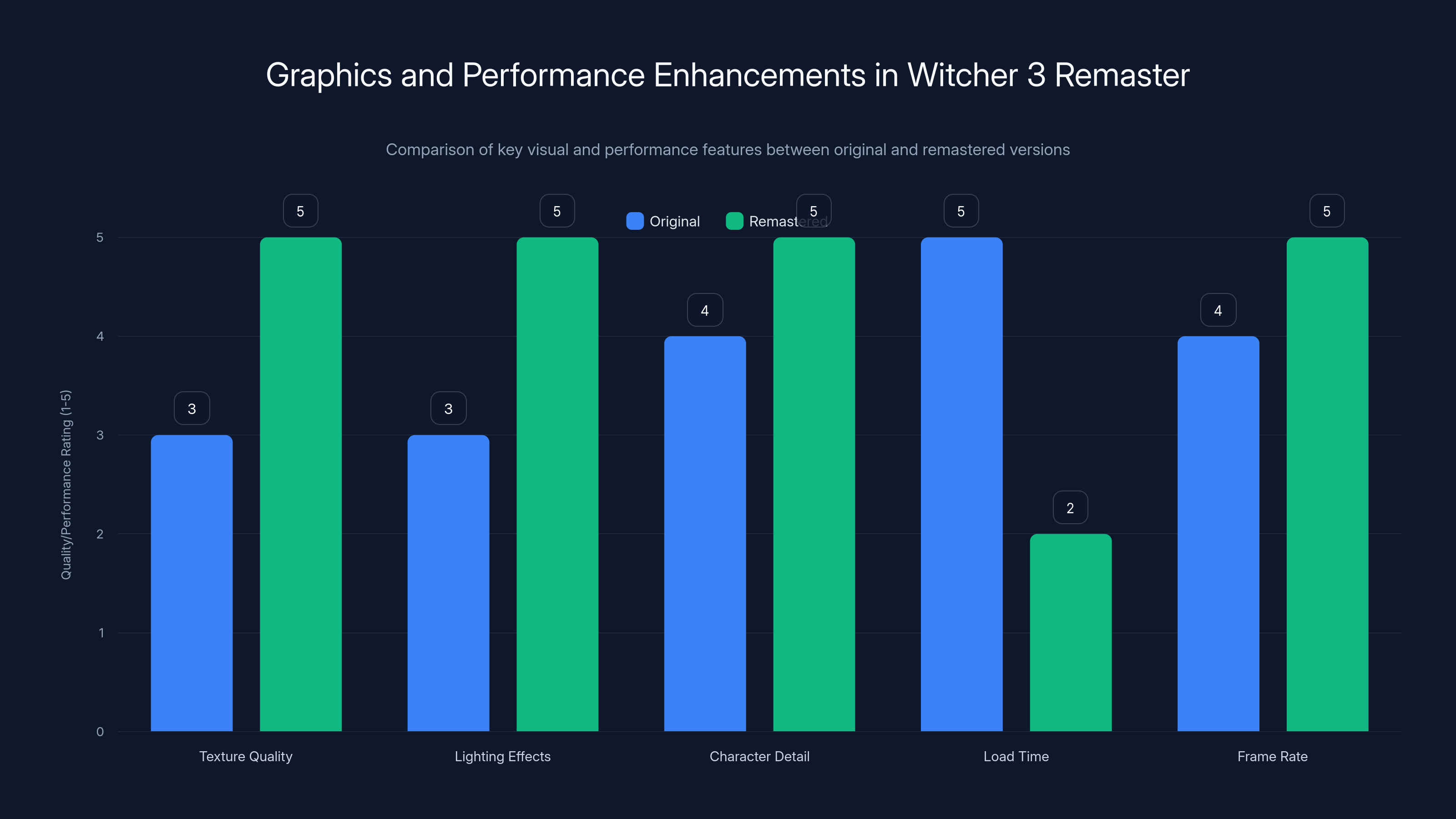 Graphics and Performance Enhancements in Witcher 3 Remaster