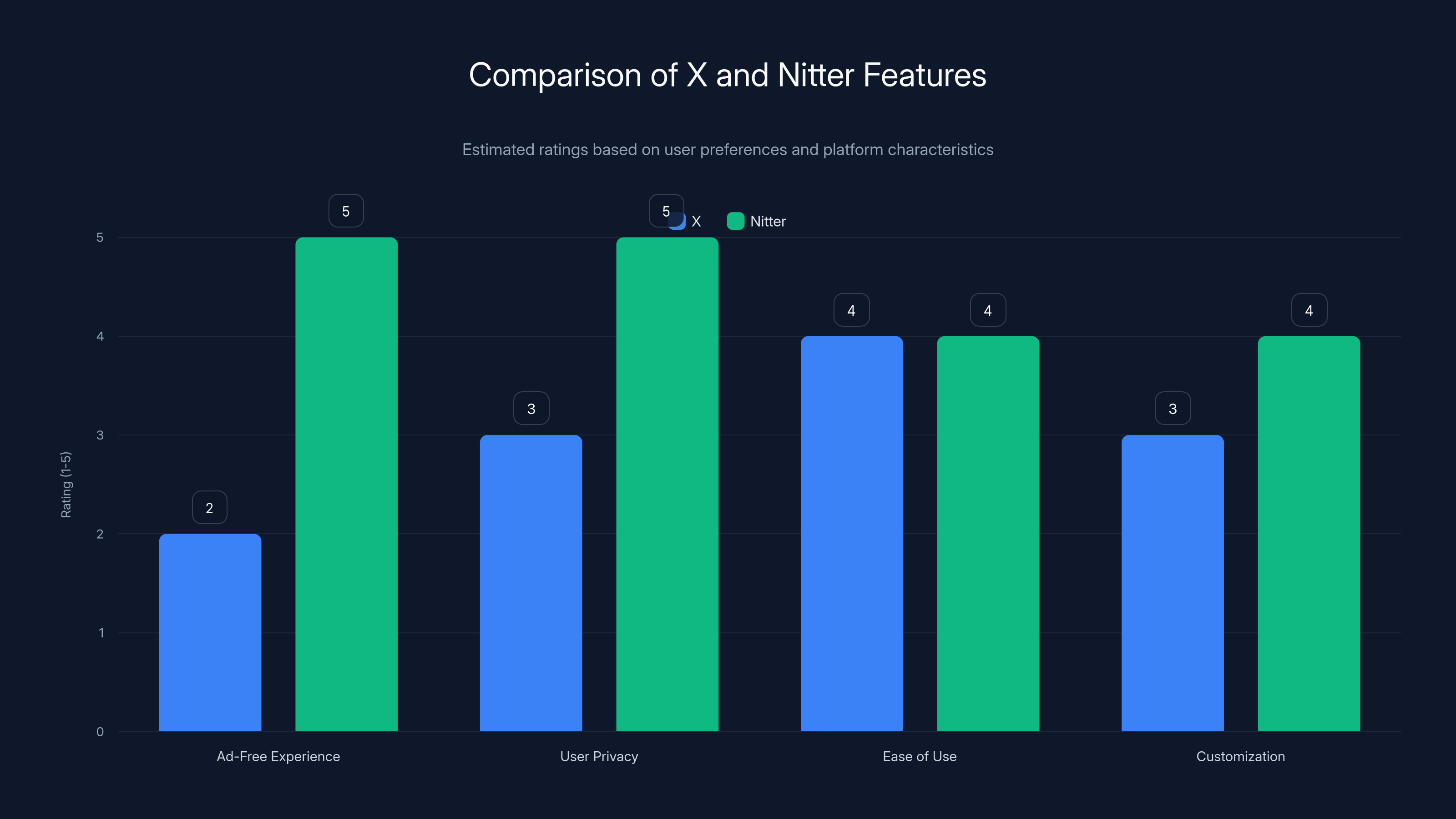 Comparison of X and Nitter Features