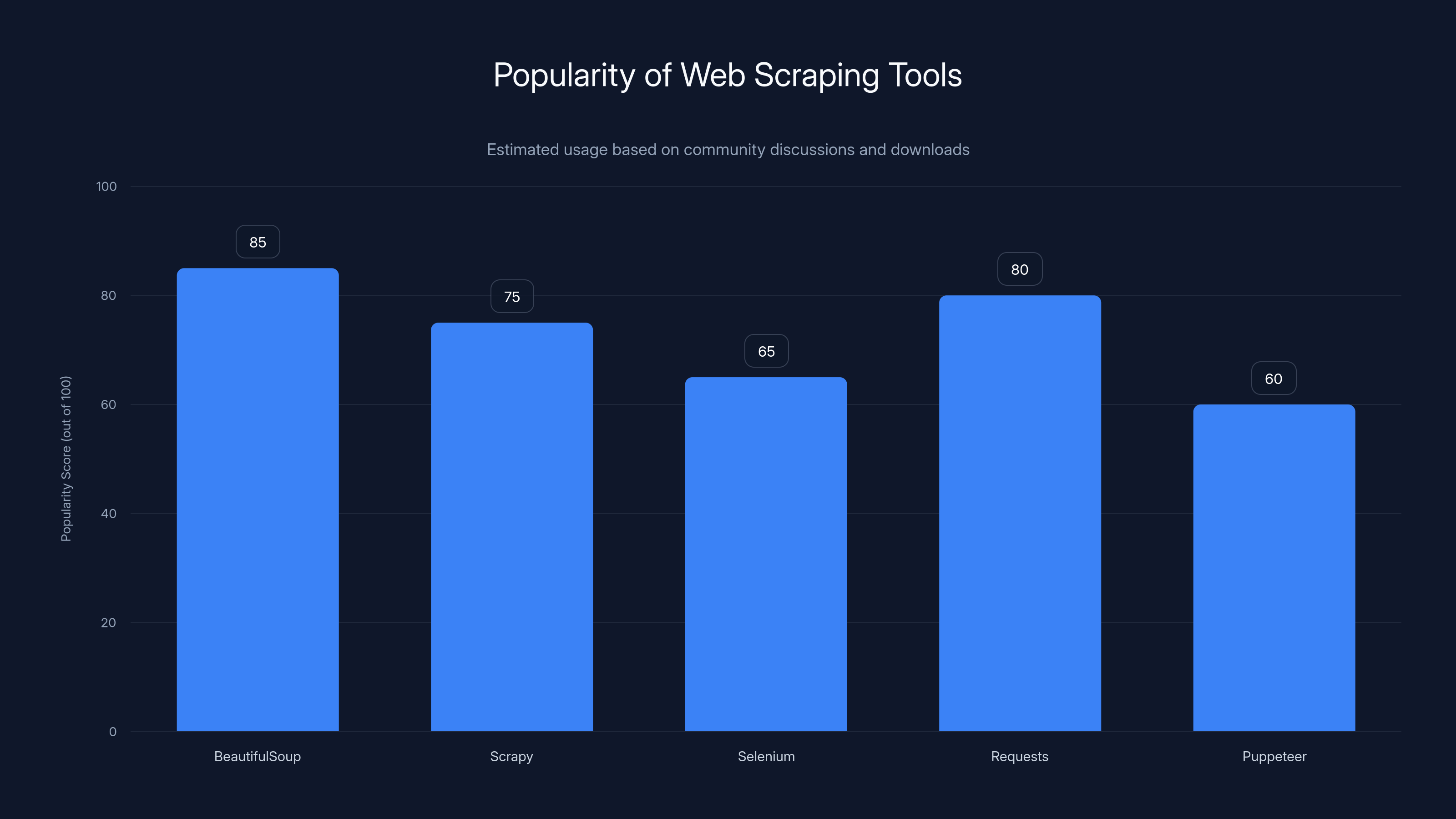 Popularity of Web Scraping Tools