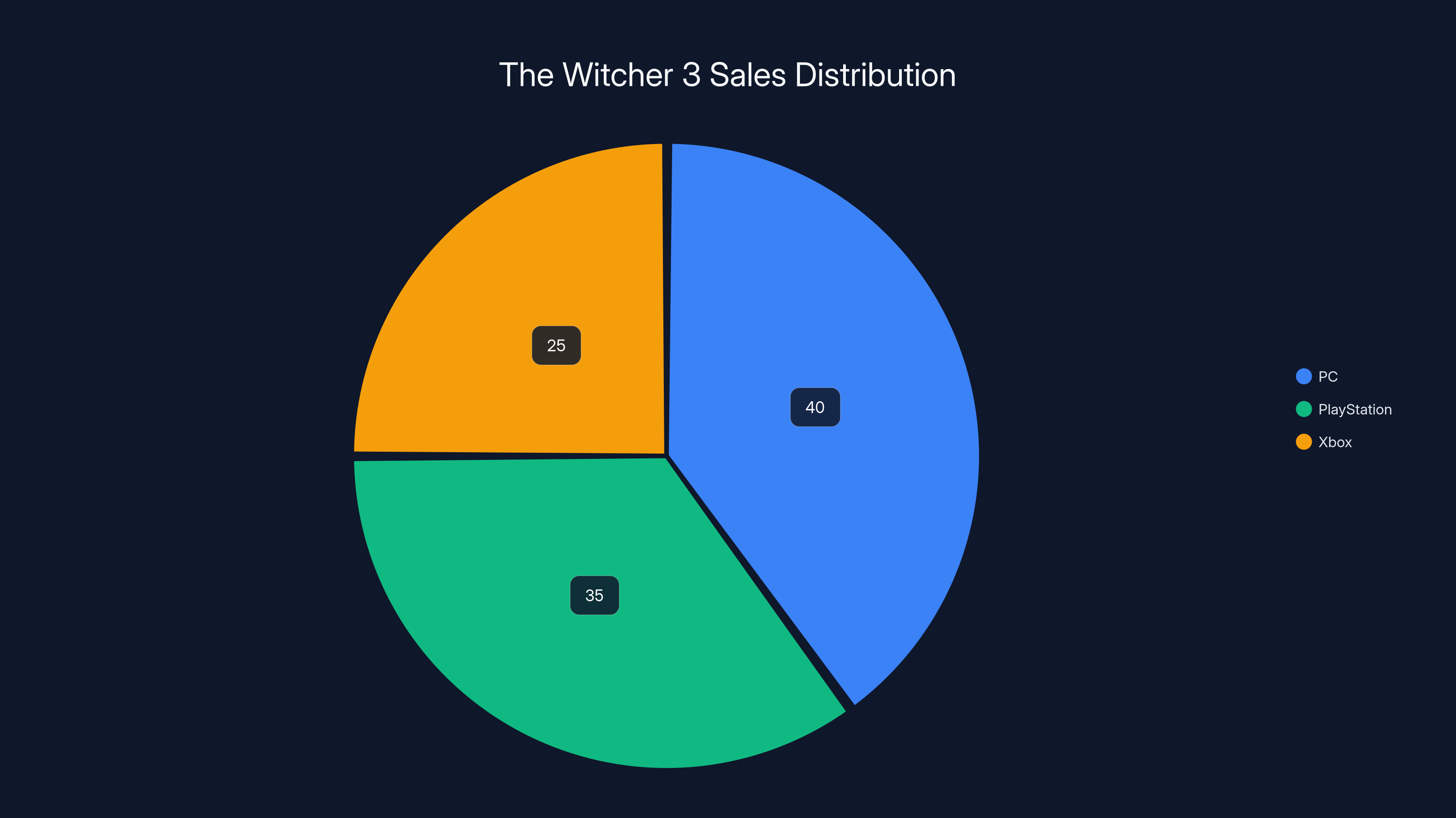 The Witcher 3 Sales Distribution