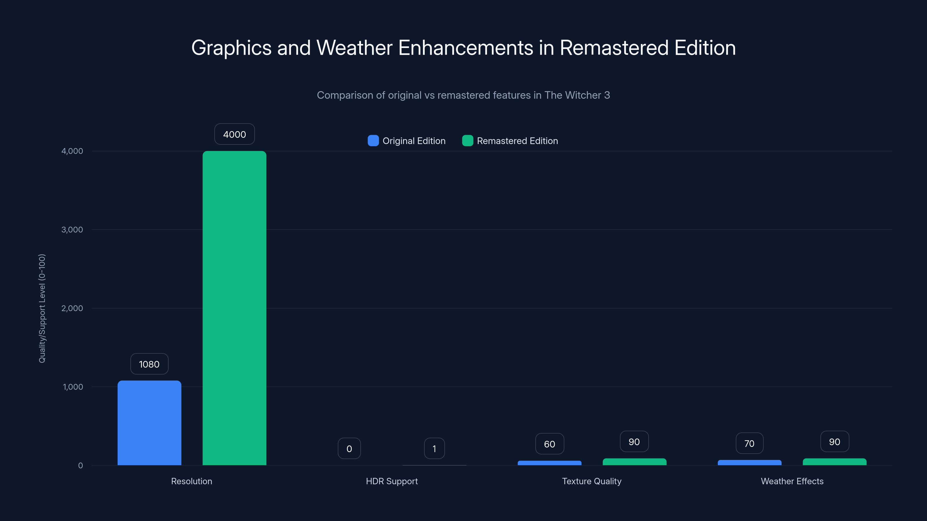 Graphics and Weather Enhancements in Remastered Edition
