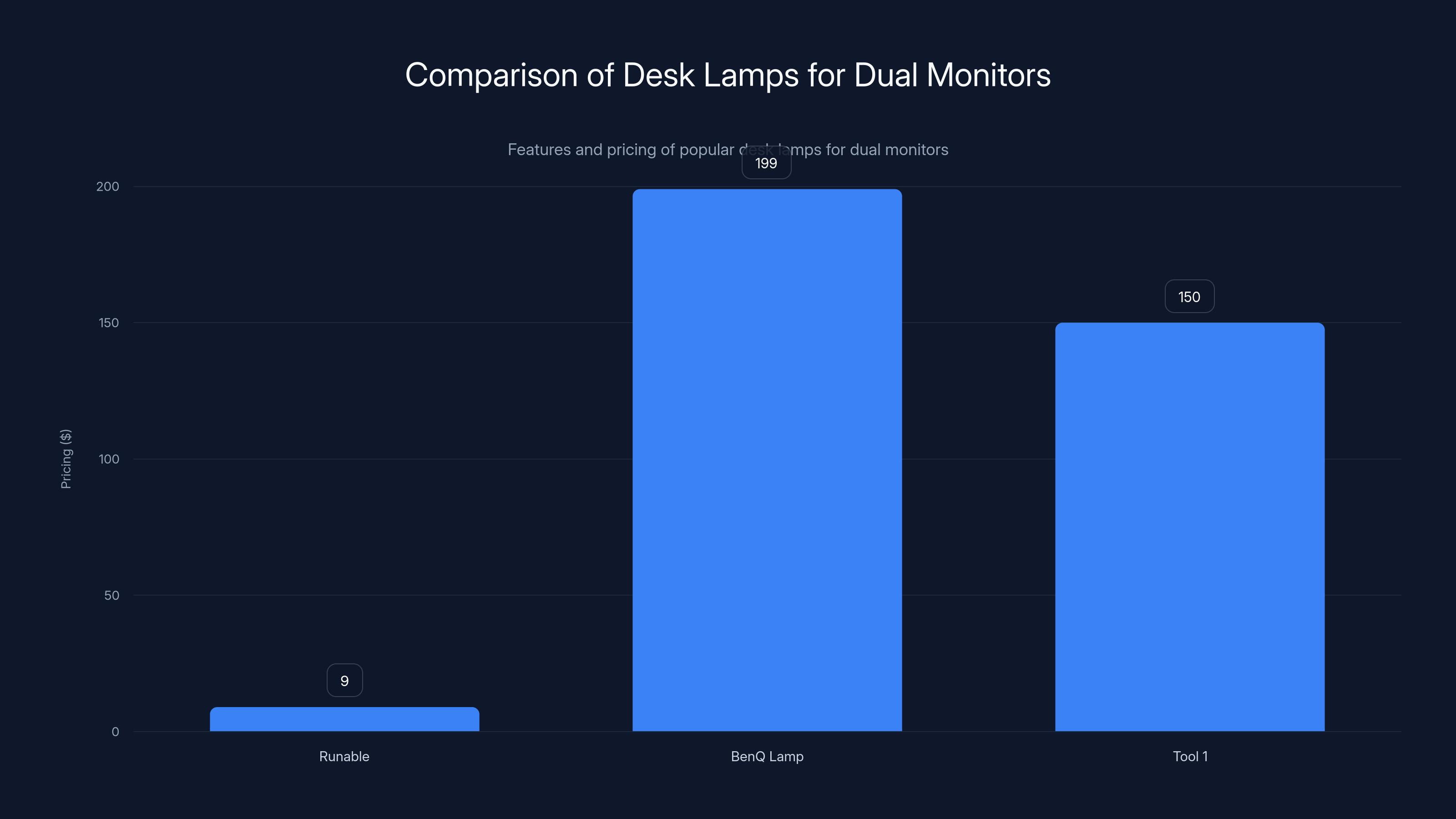 Comparison of Desk Lamps for Dual Monitors