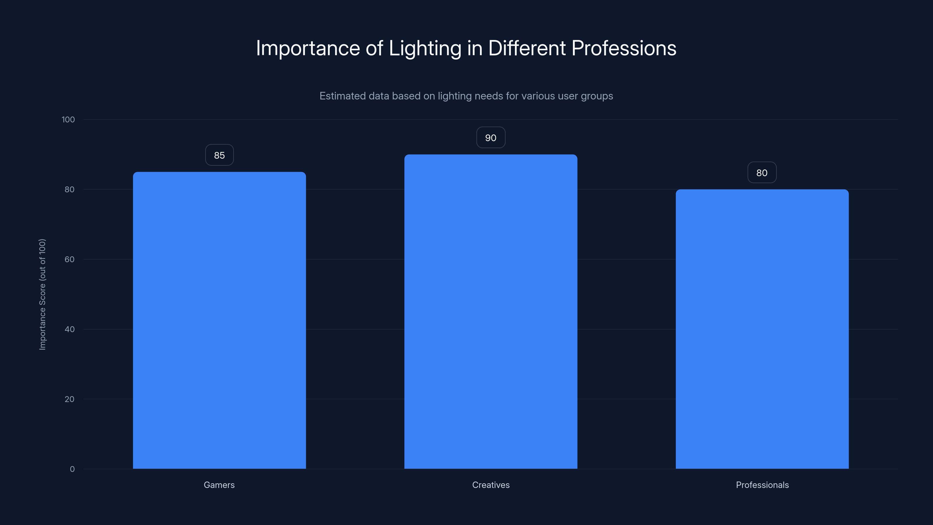 Importance of Lighting in Different Professions