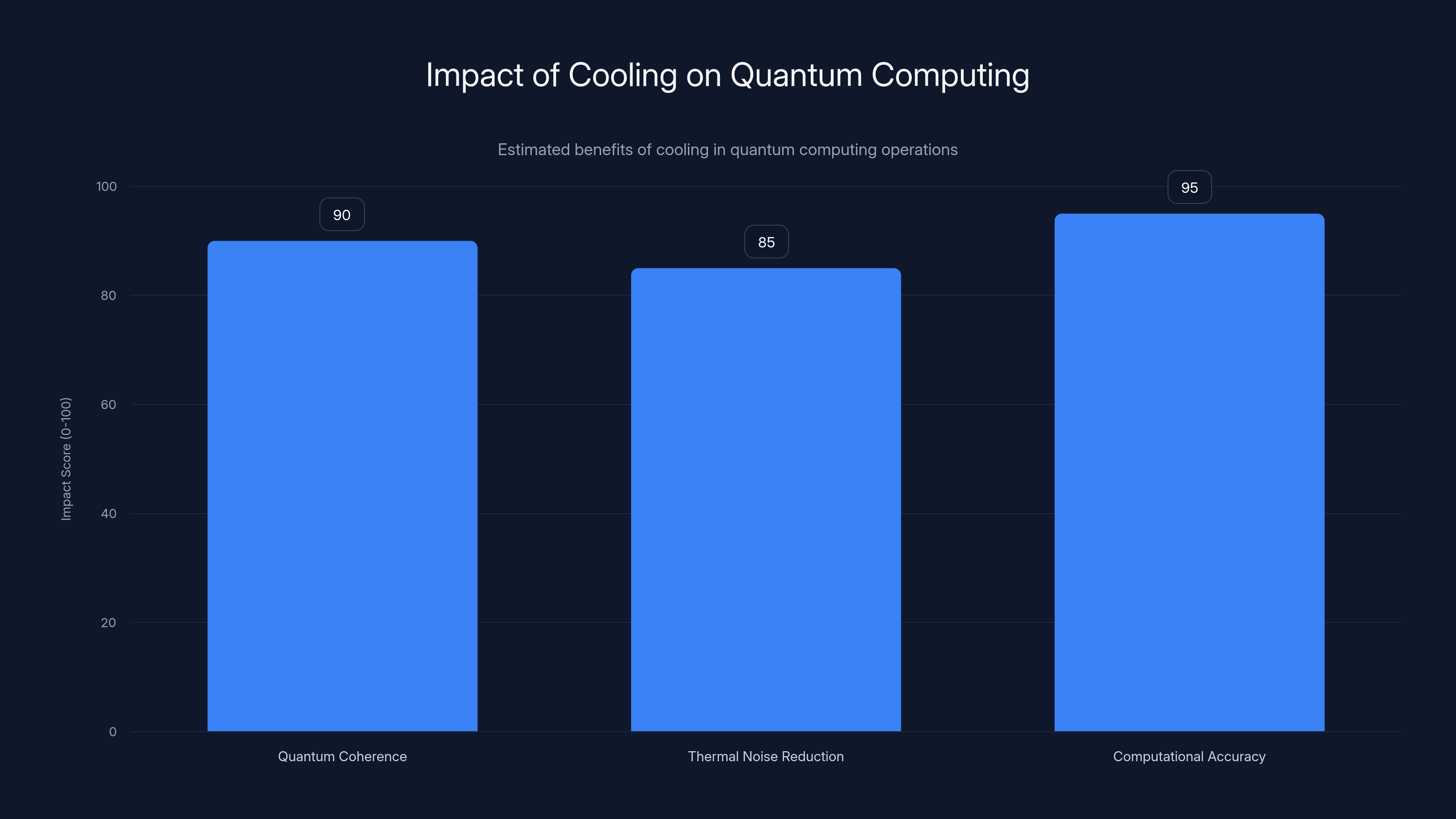 Impact of Cooling on Quantum Computing