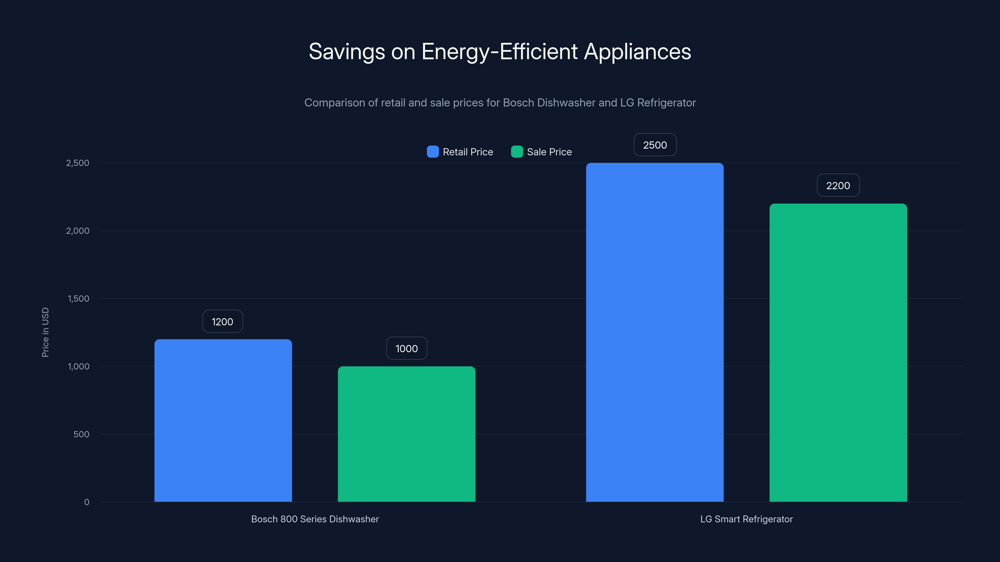 Savings on Energy-Efficient Appliances