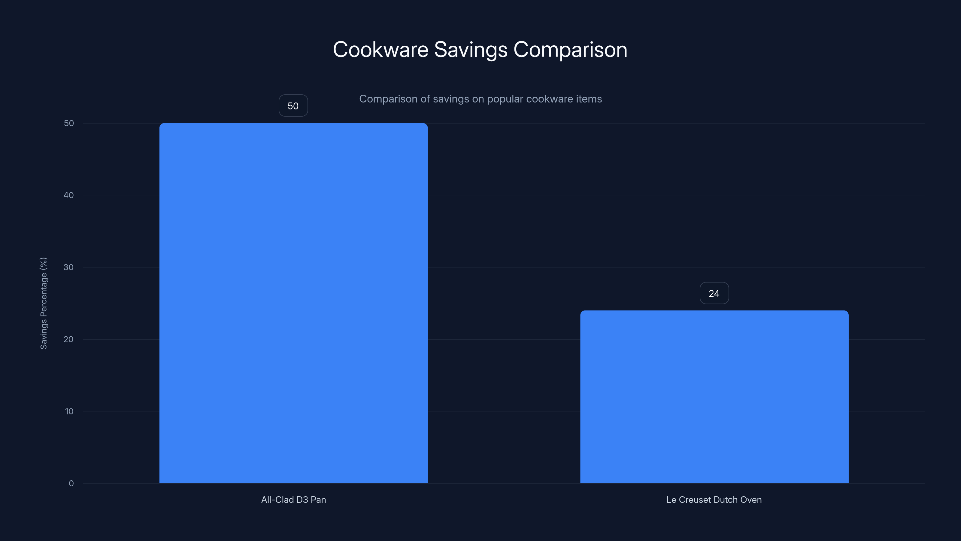 Cookware Savings Comparison