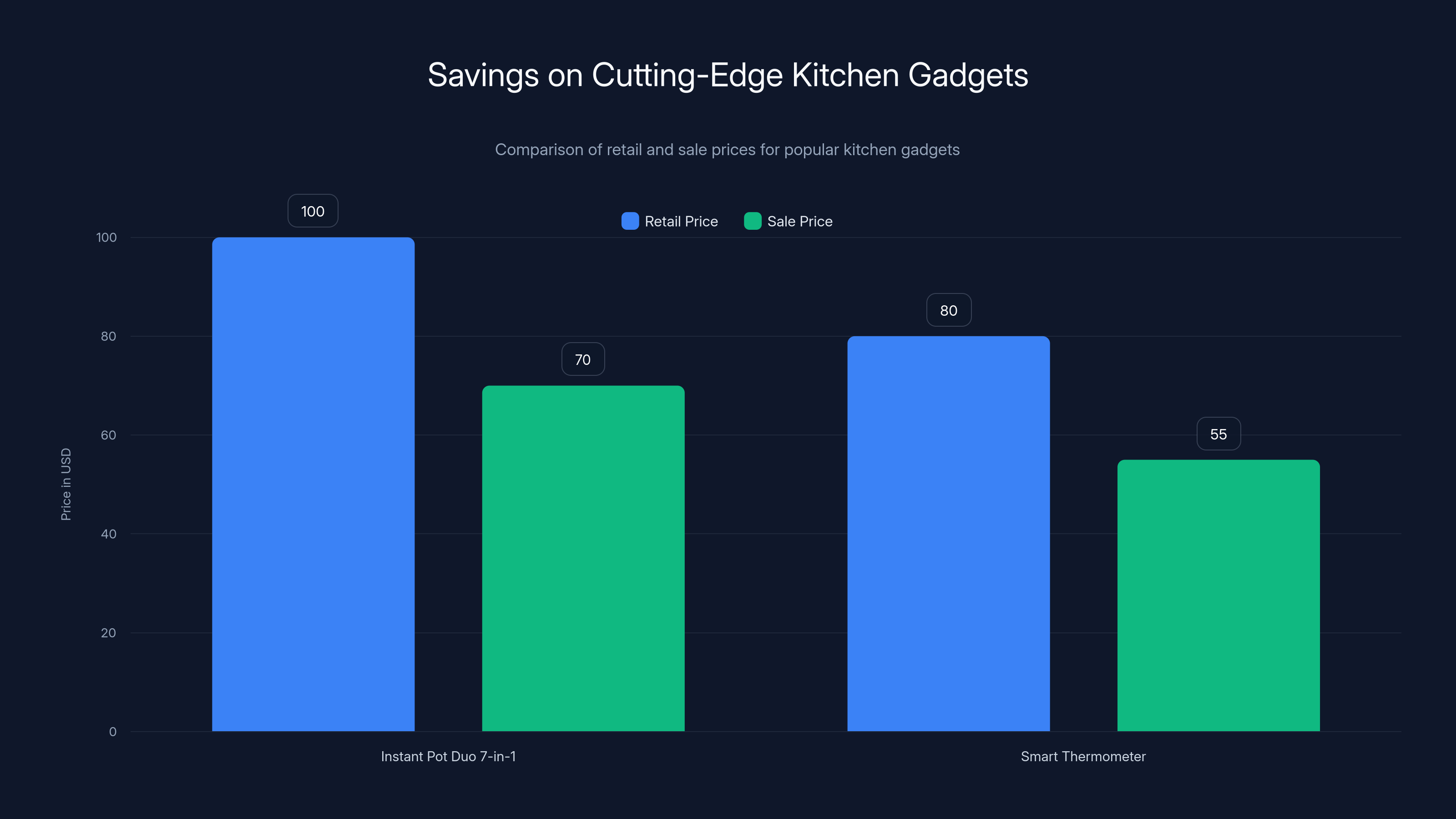 Savings on Cutting-Edge Kitchen Gadgets