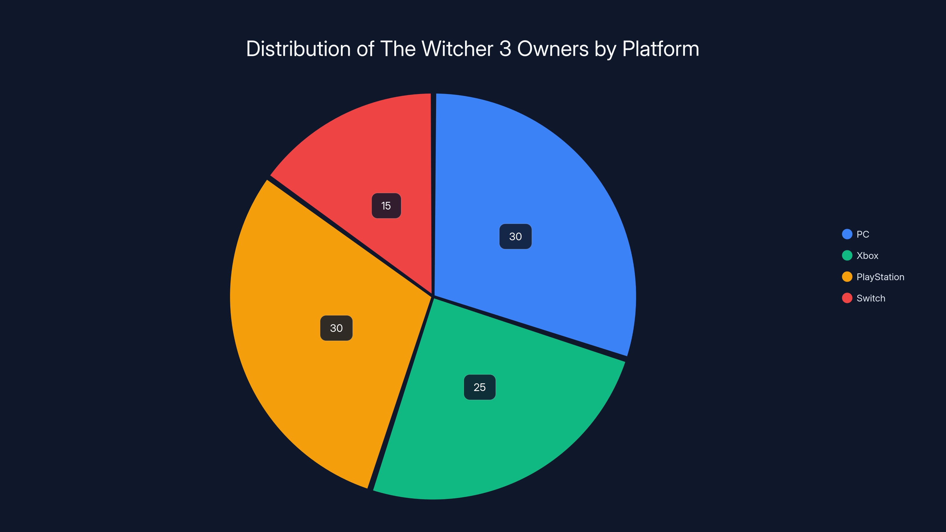 Distribution of The Witcher 3 Owners by Platform