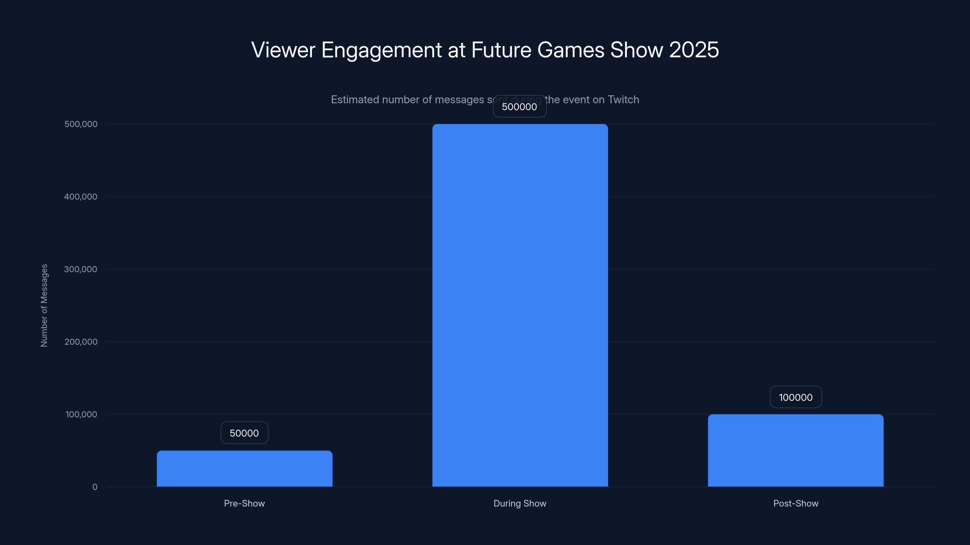 Viewer Engagement at Future Games Show 2025