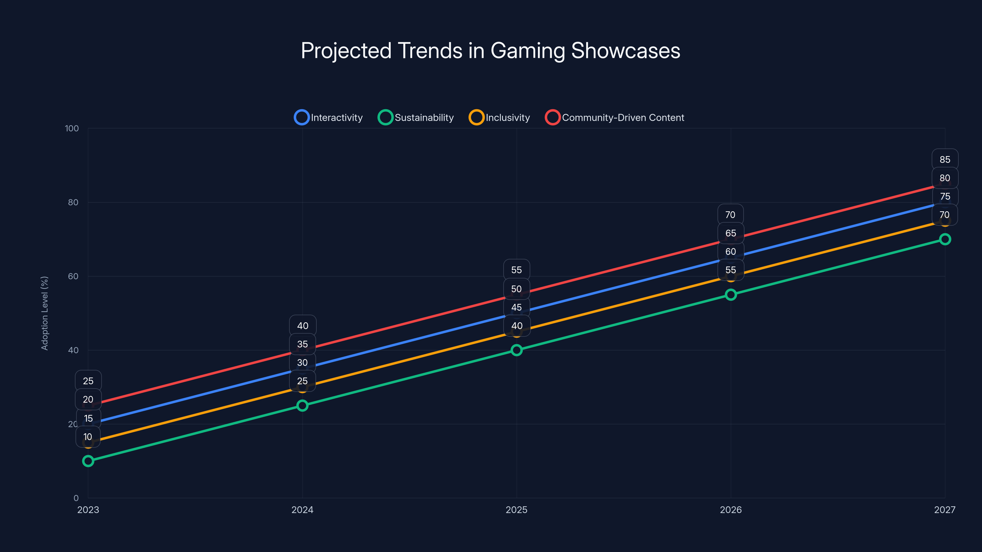 Projected Trends in Gaming Showcases