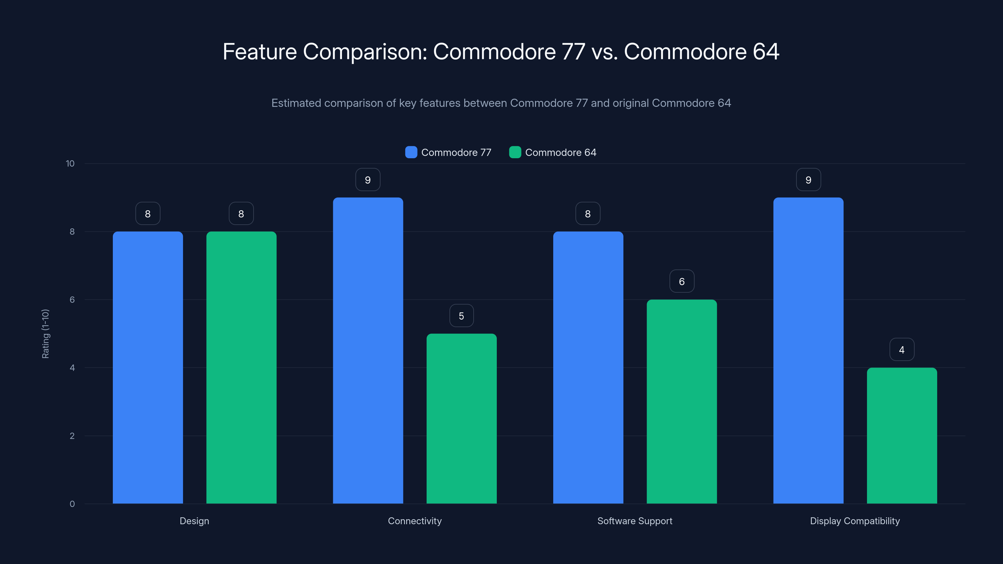 Feature Comparison: Commodore 77 vs. Commodore 64