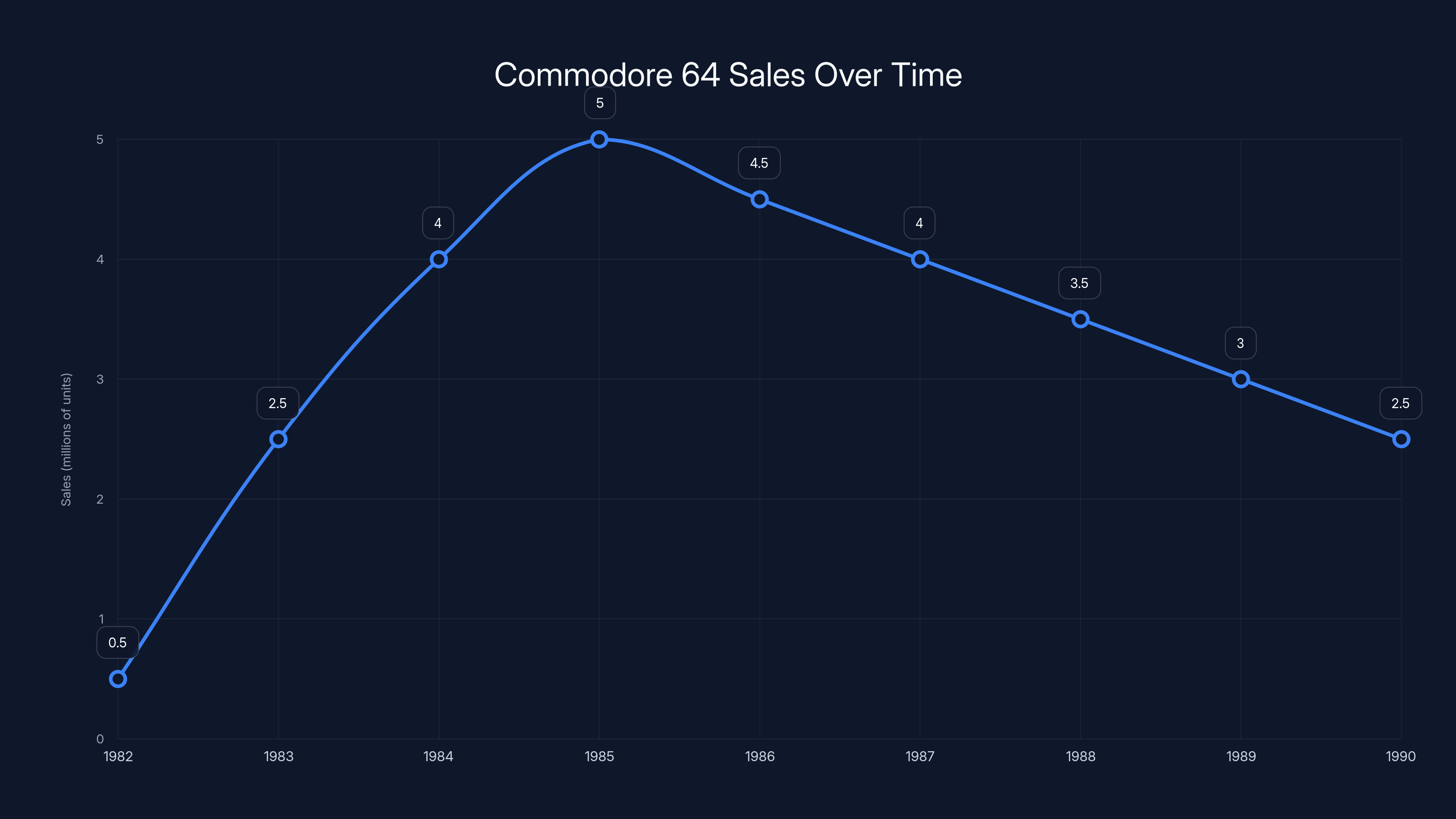 Commodore 64 Sales Over Time