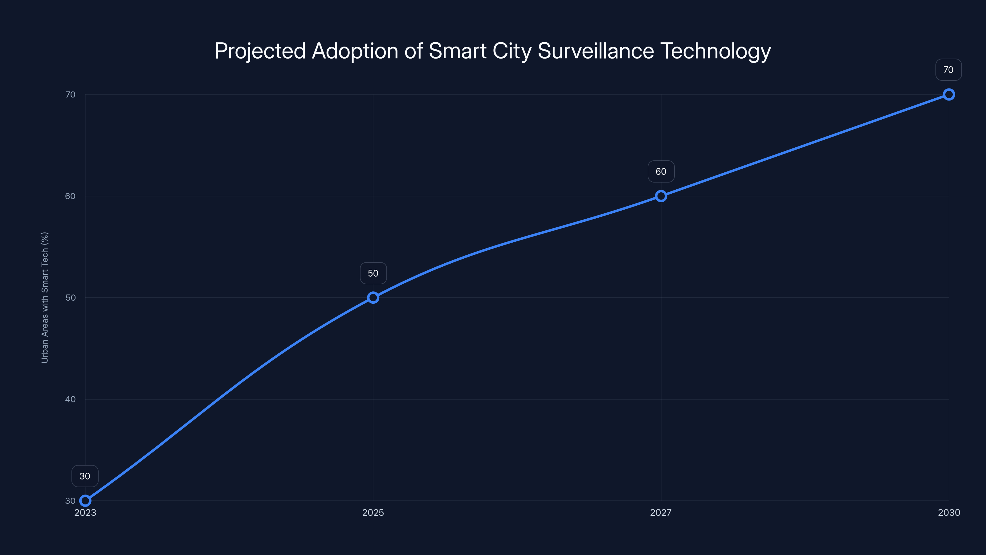 Projected Adoption of Smart City Surveillance Technology