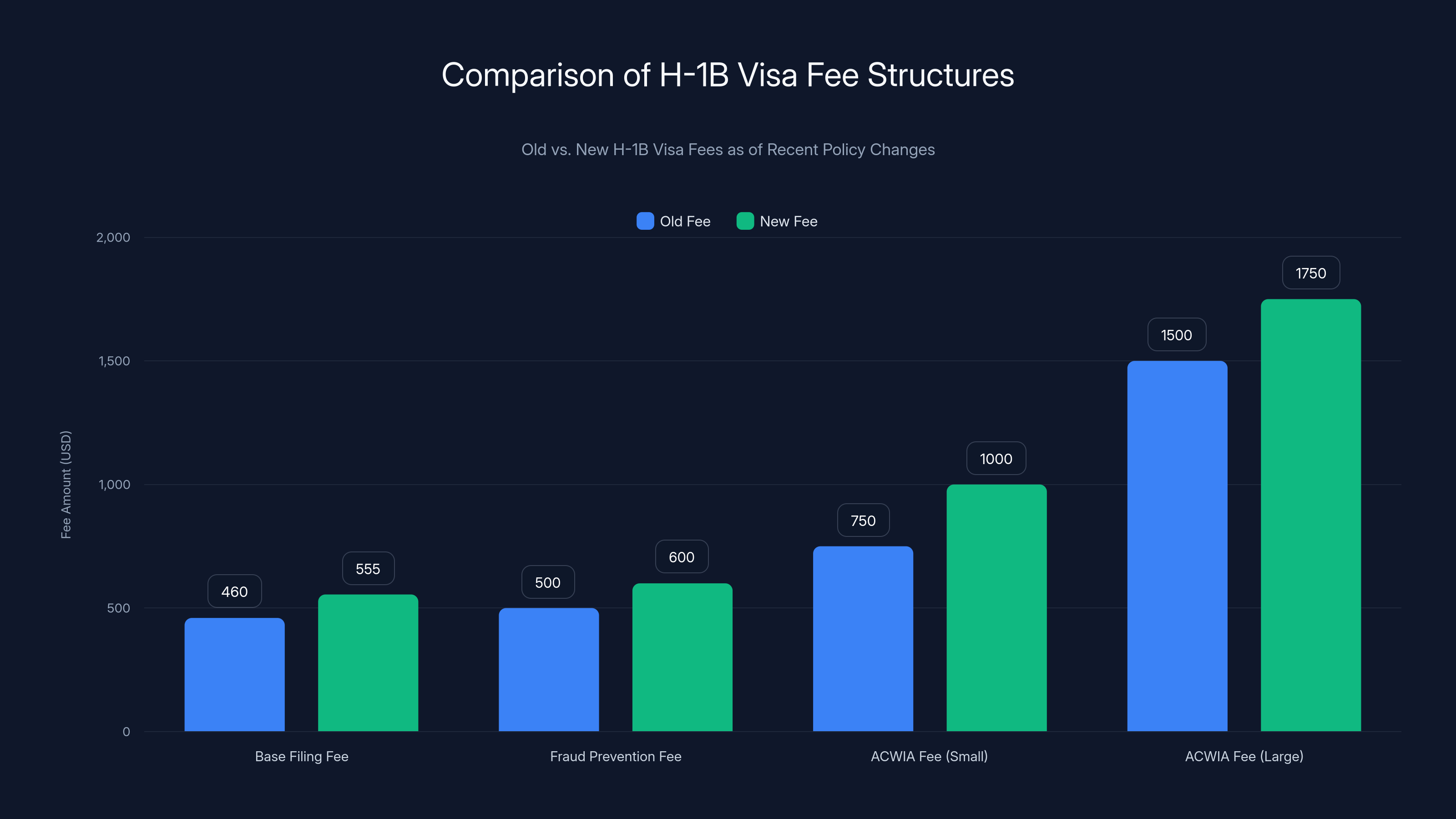 Comparison of H-1B Visa Fee Structures