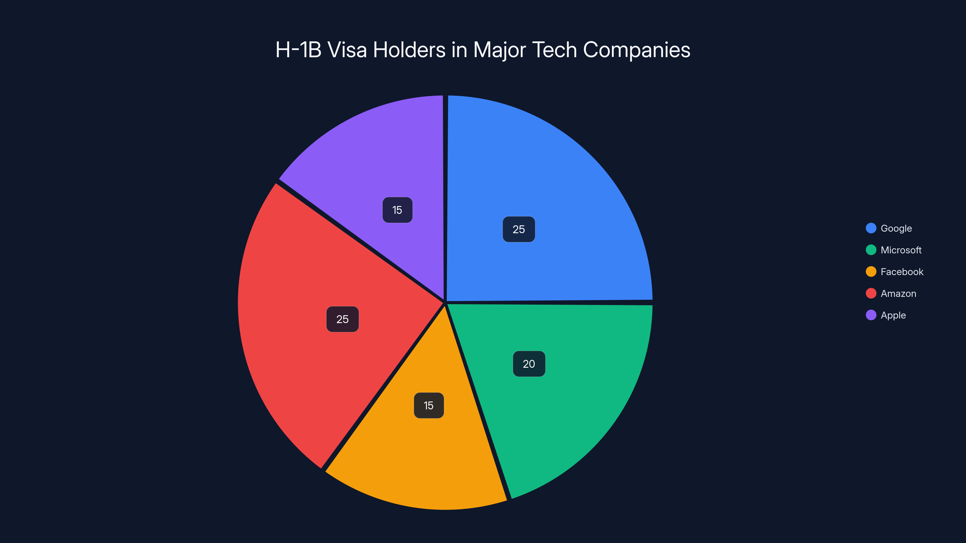 H-1B Visa Holders in Major Tech Companies