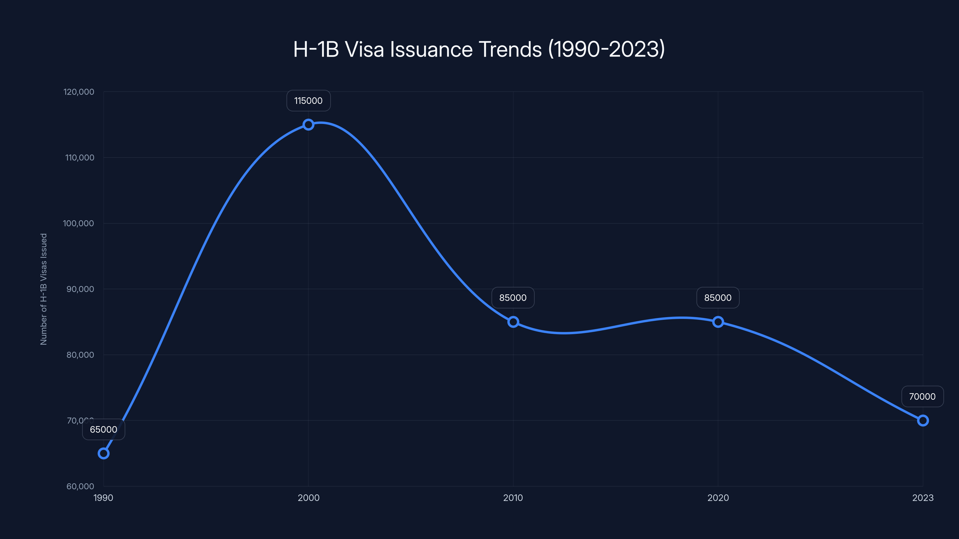 H-1B Visa Issuance Trends (1990-2023)