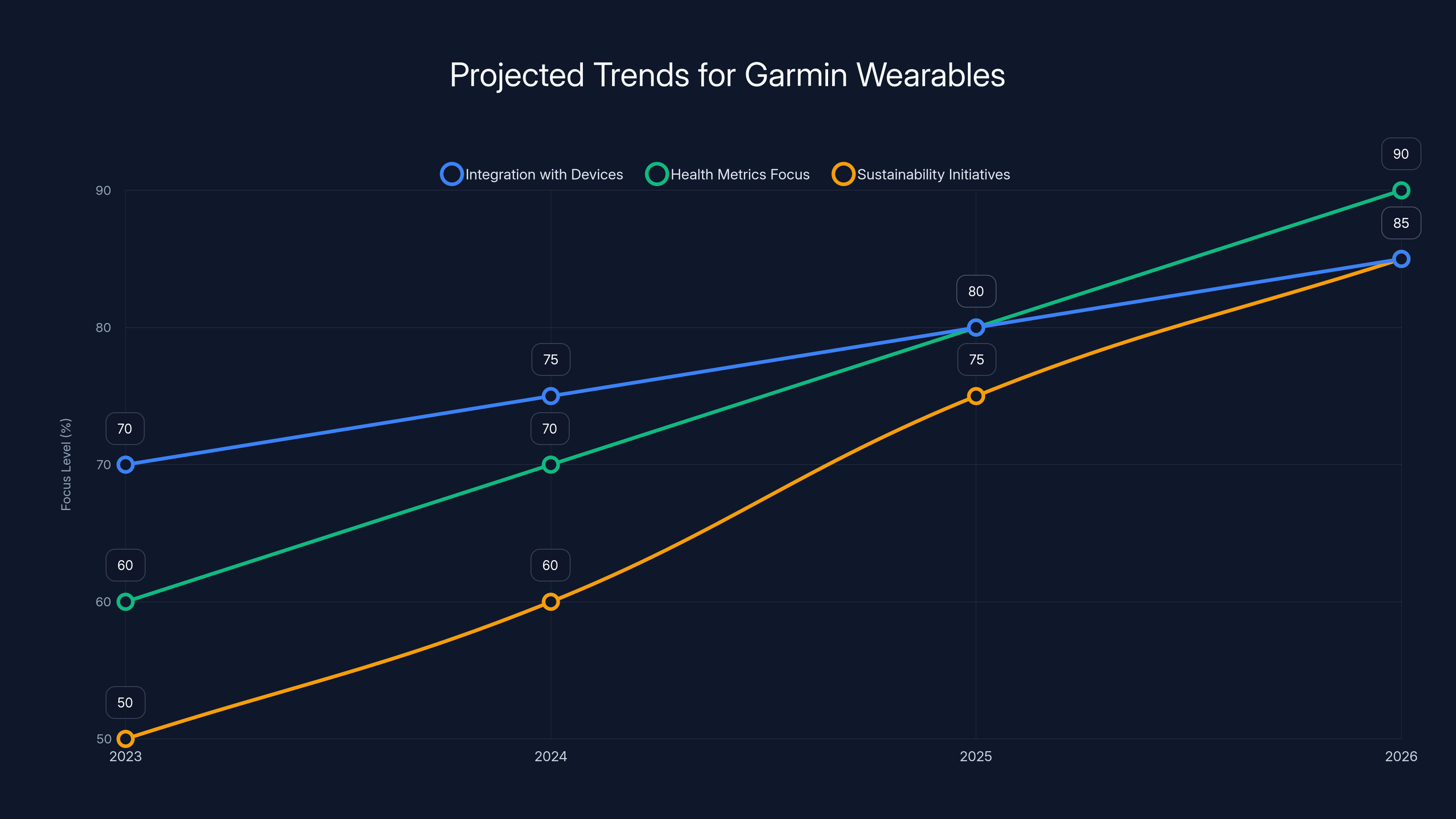 Projected Trends for Garmin Wearables