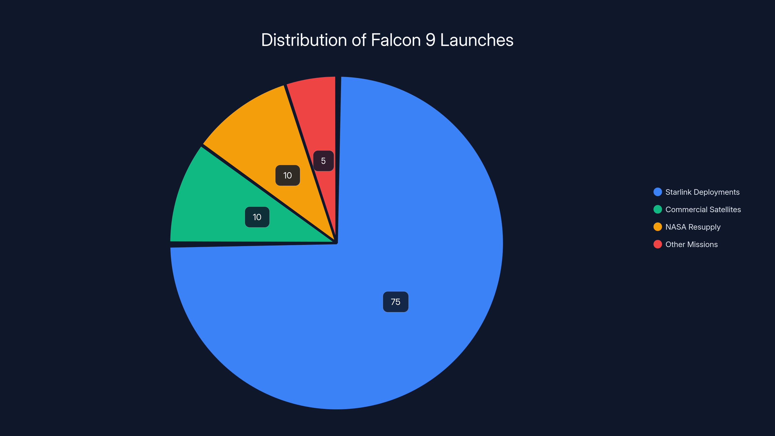 Distribution of Falcon 9 Launches