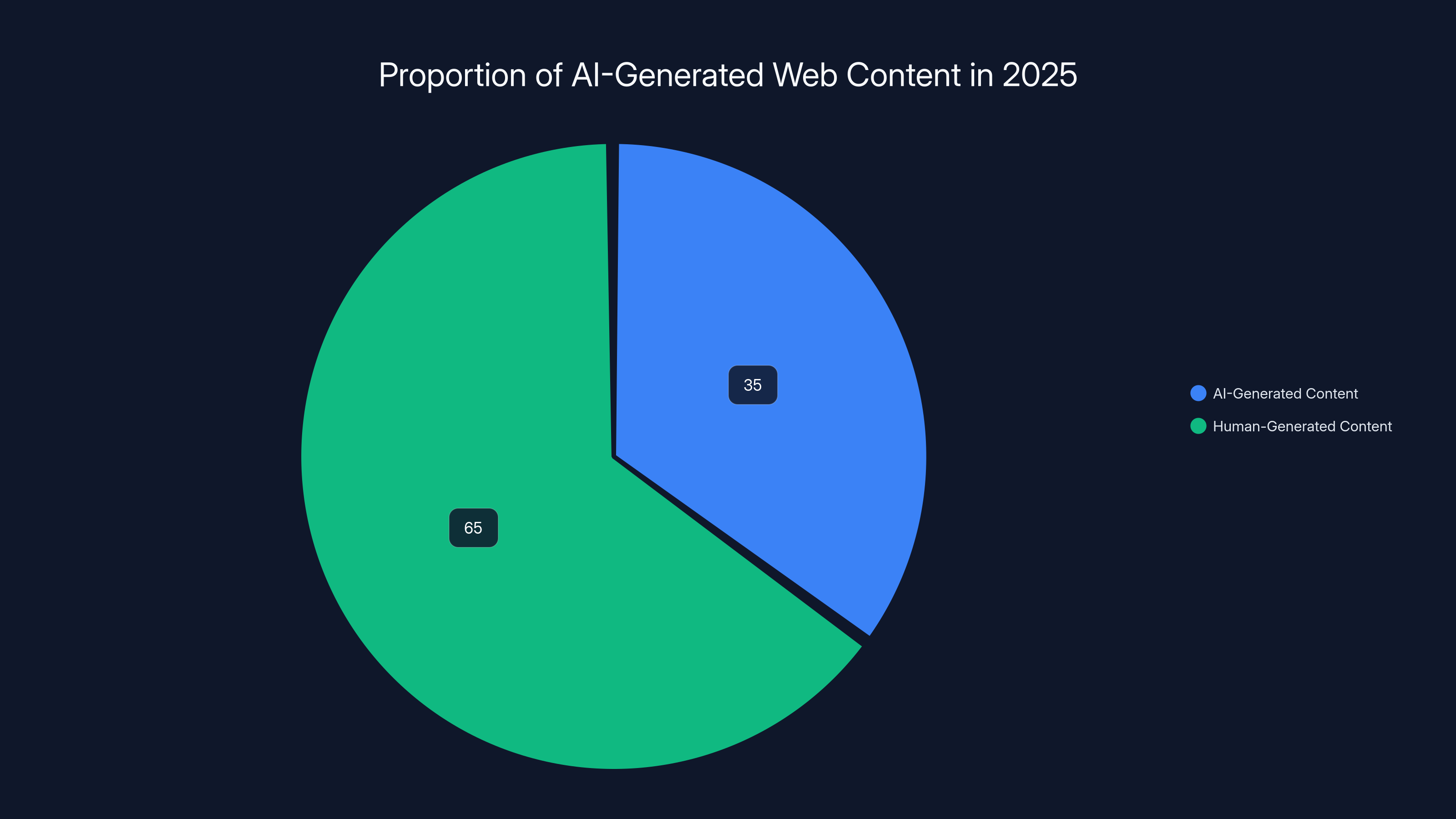 Proportion of AI-Generated Web Content in 2025