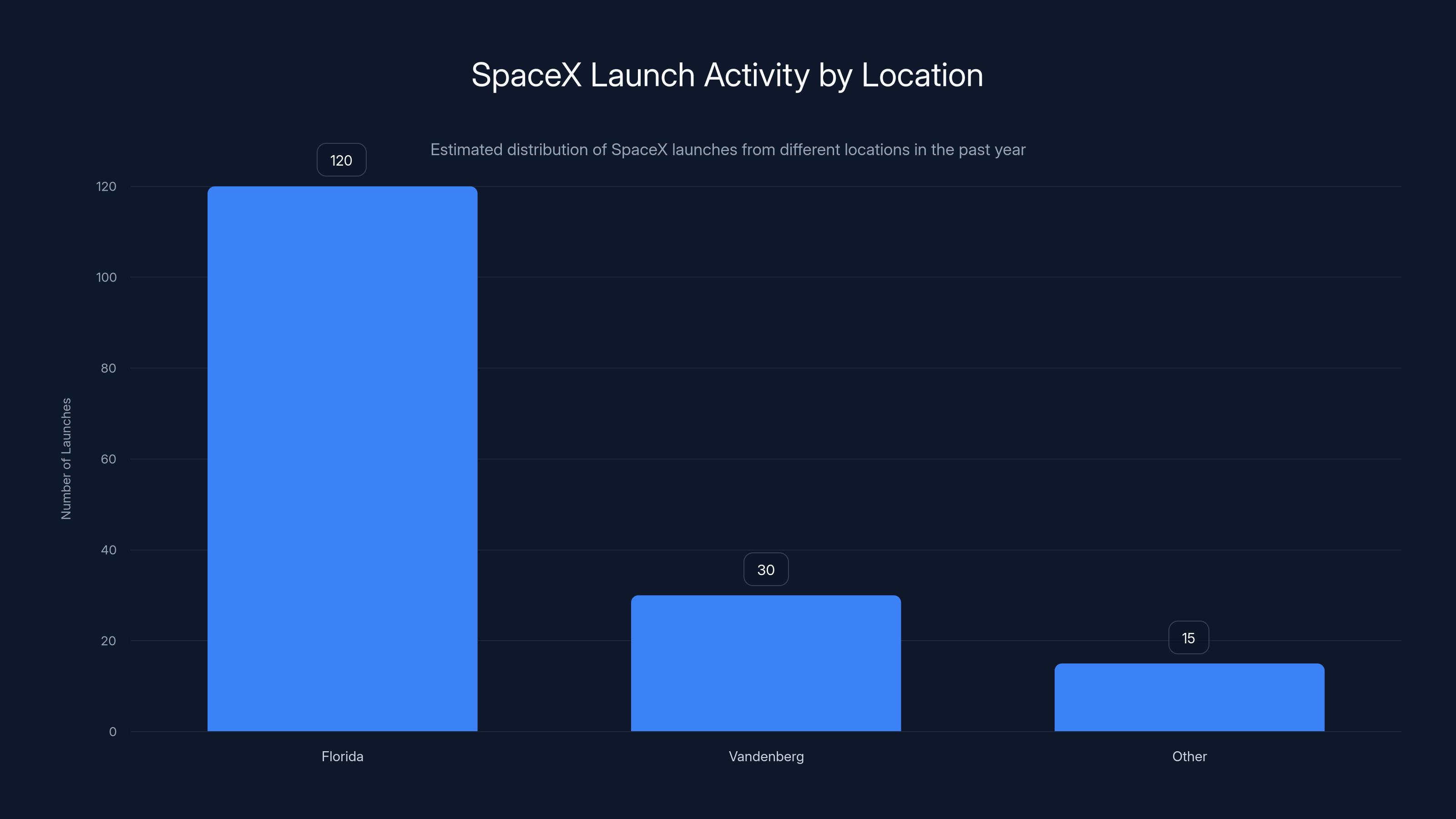 SpaceX Launch Activity by Location