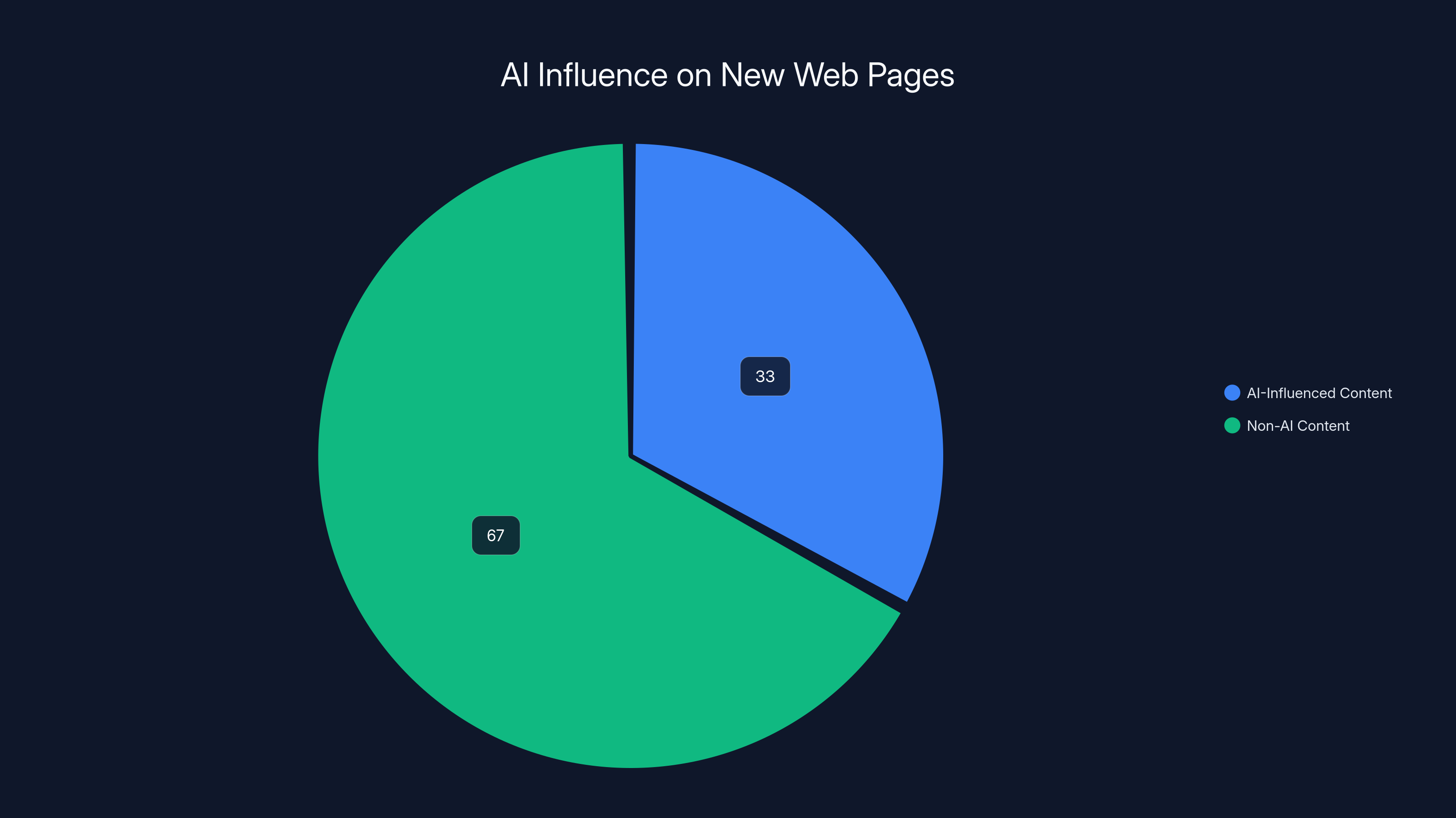 AI Influence on New Web Pages