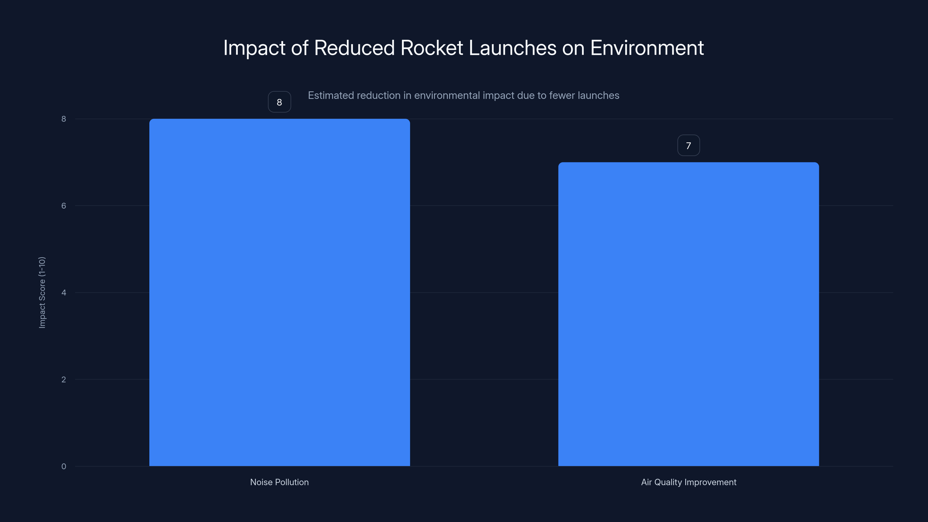 Impact of Reduced Rocket Launches on Environment