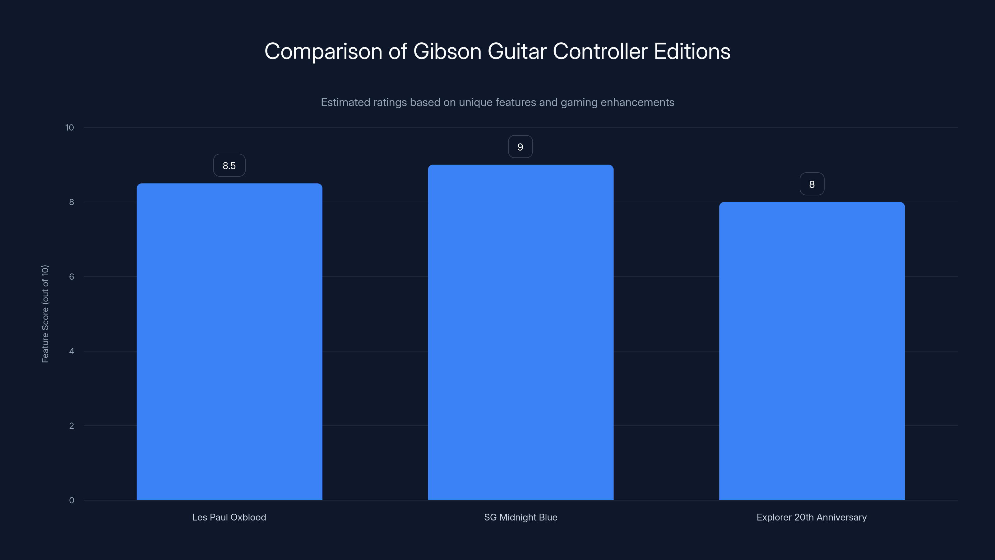 Comparison of Gibson Guitar Controller Editions
