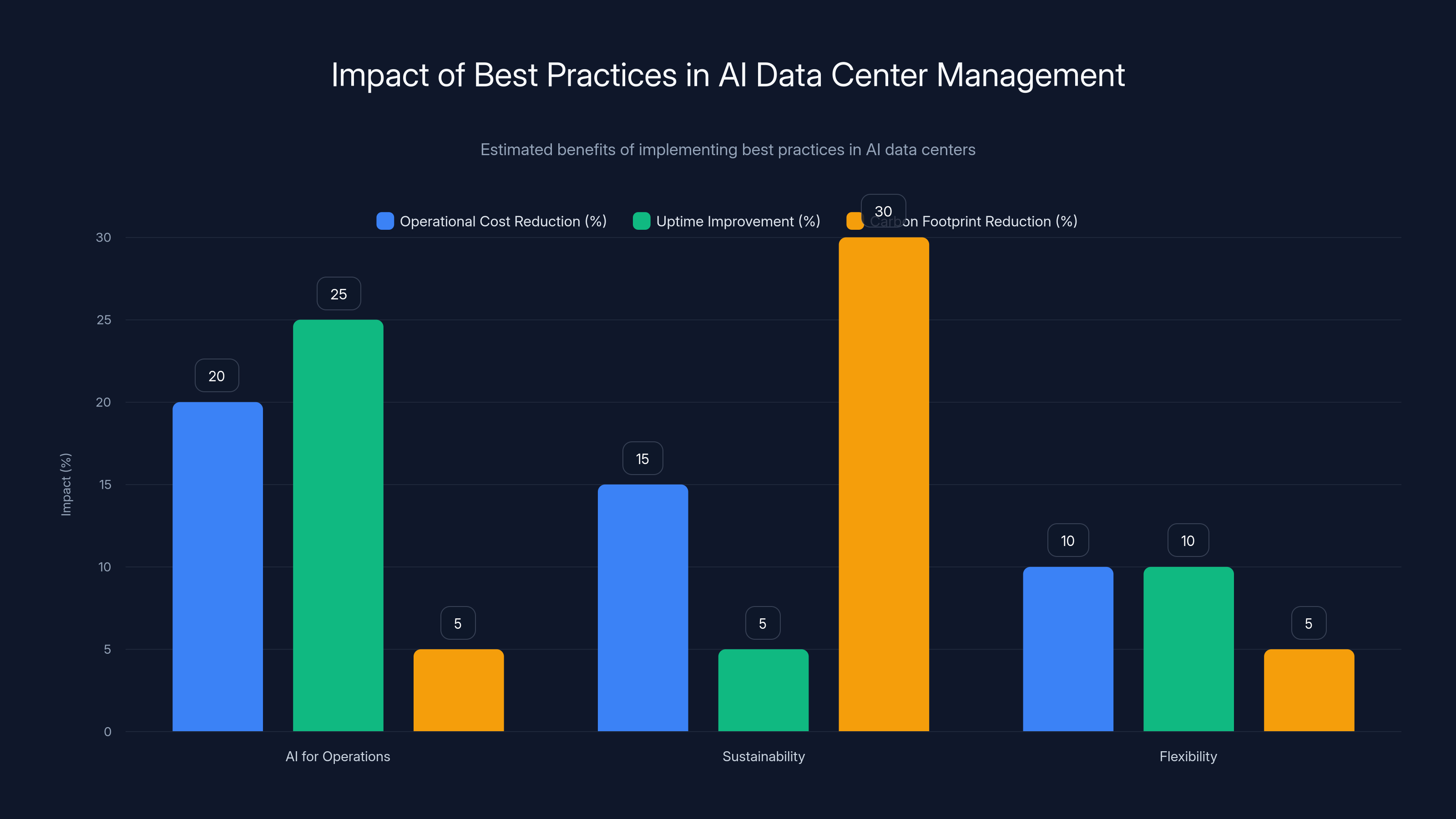 Impact of Best Practices in AI Data Center Management