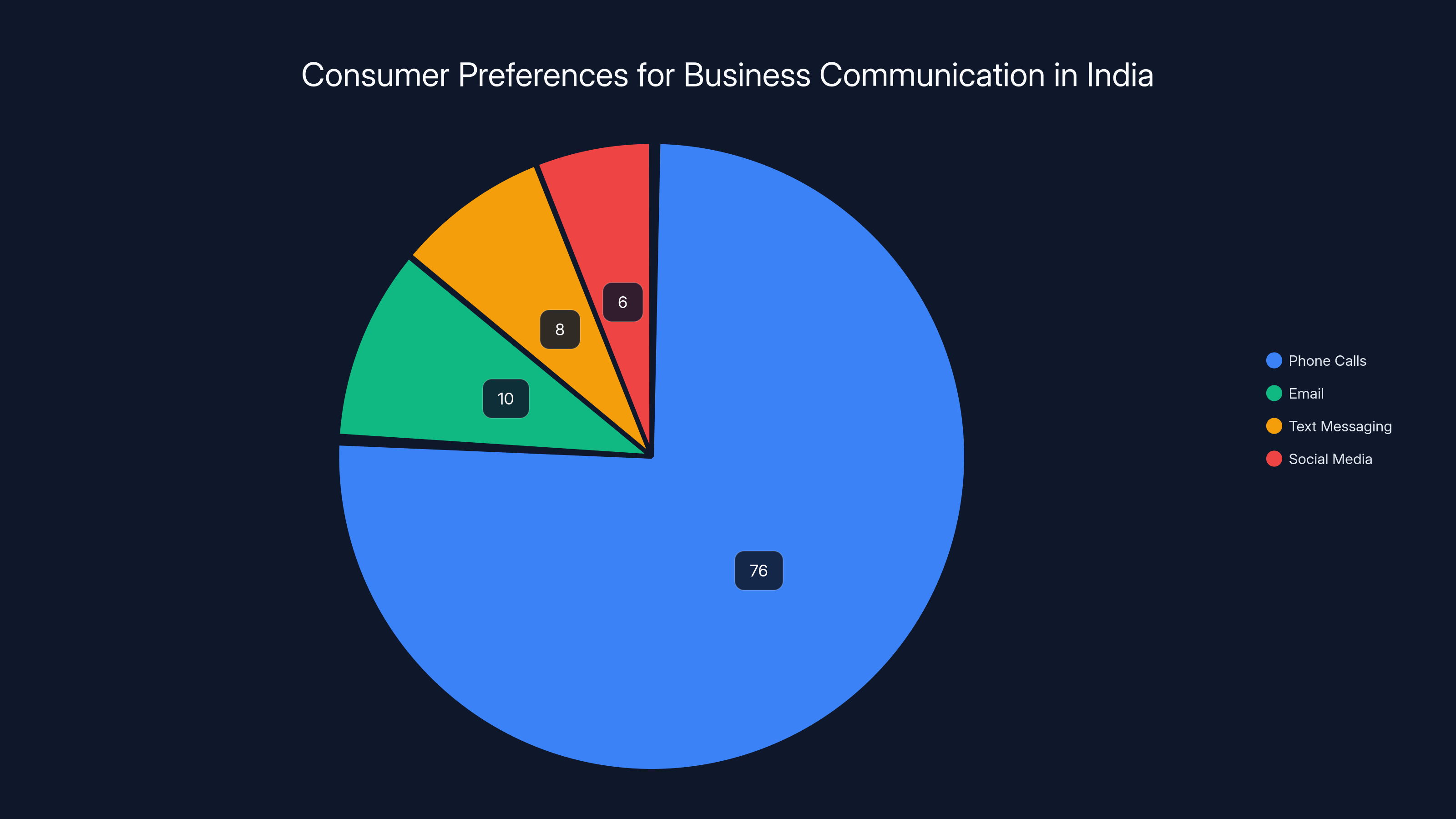 Consumer Preferences for Business Communication in India