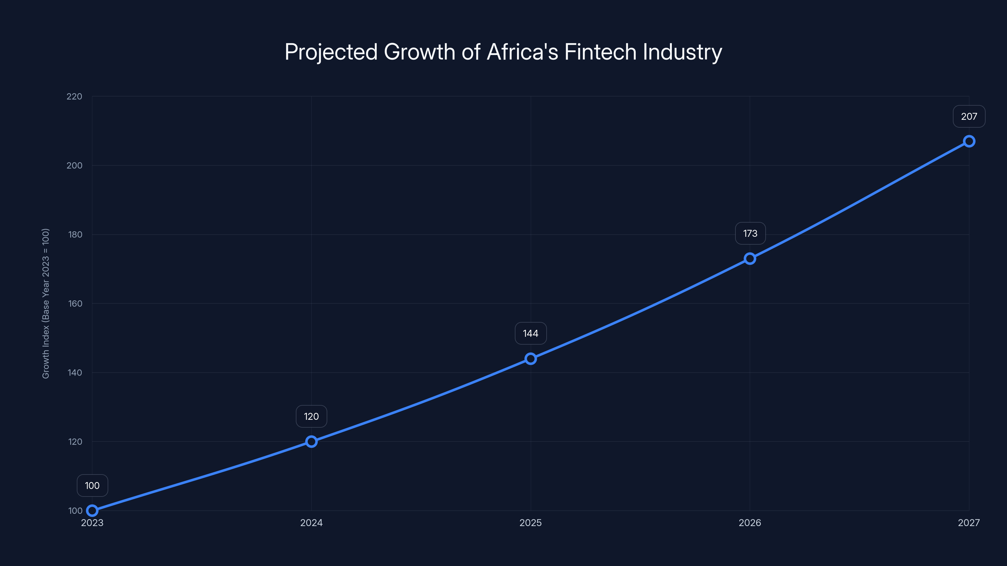 Projected Growth of Africa's Fintech Industry