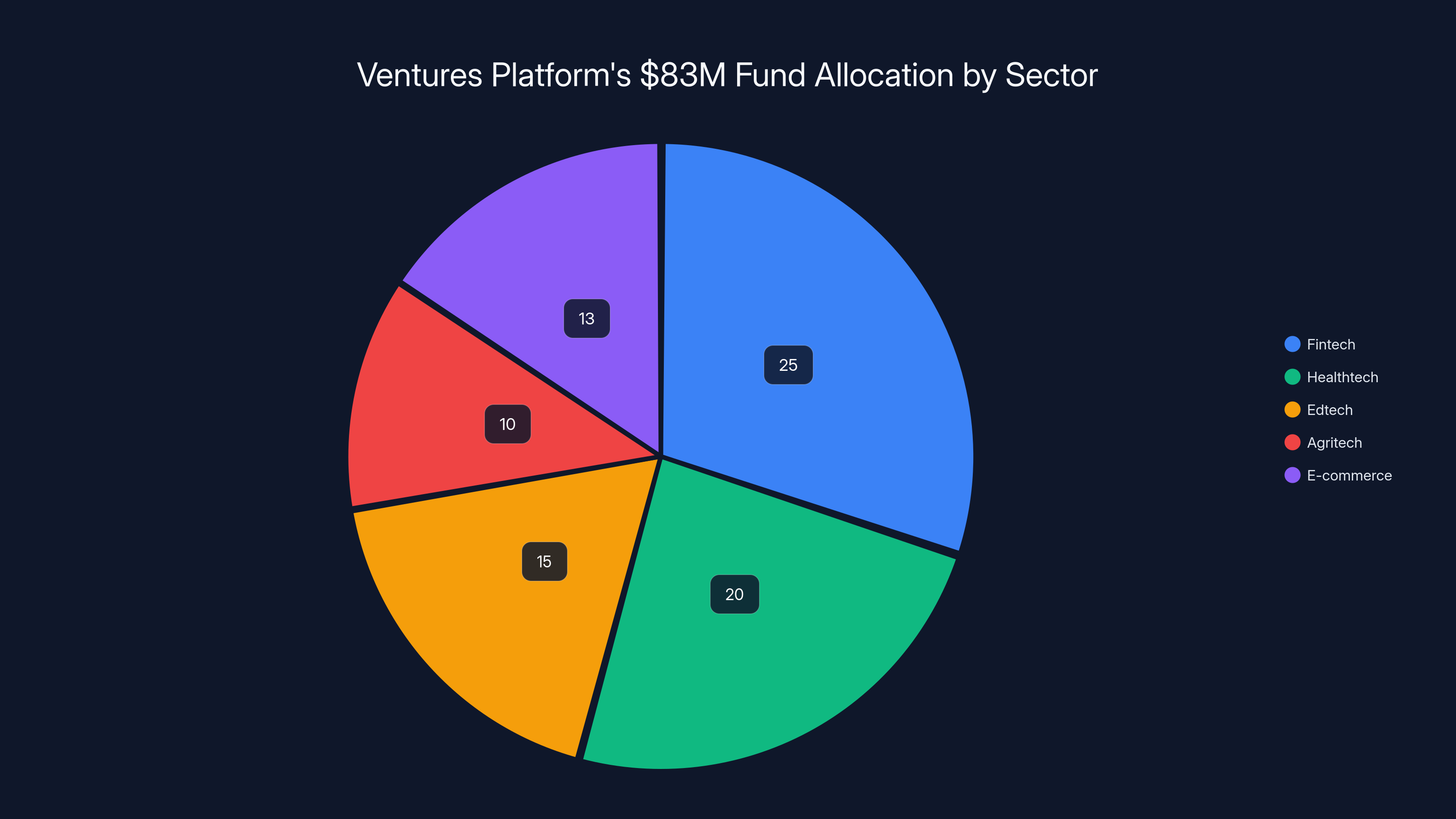 Ventures Platform's $83M Fund Allocation by Sector