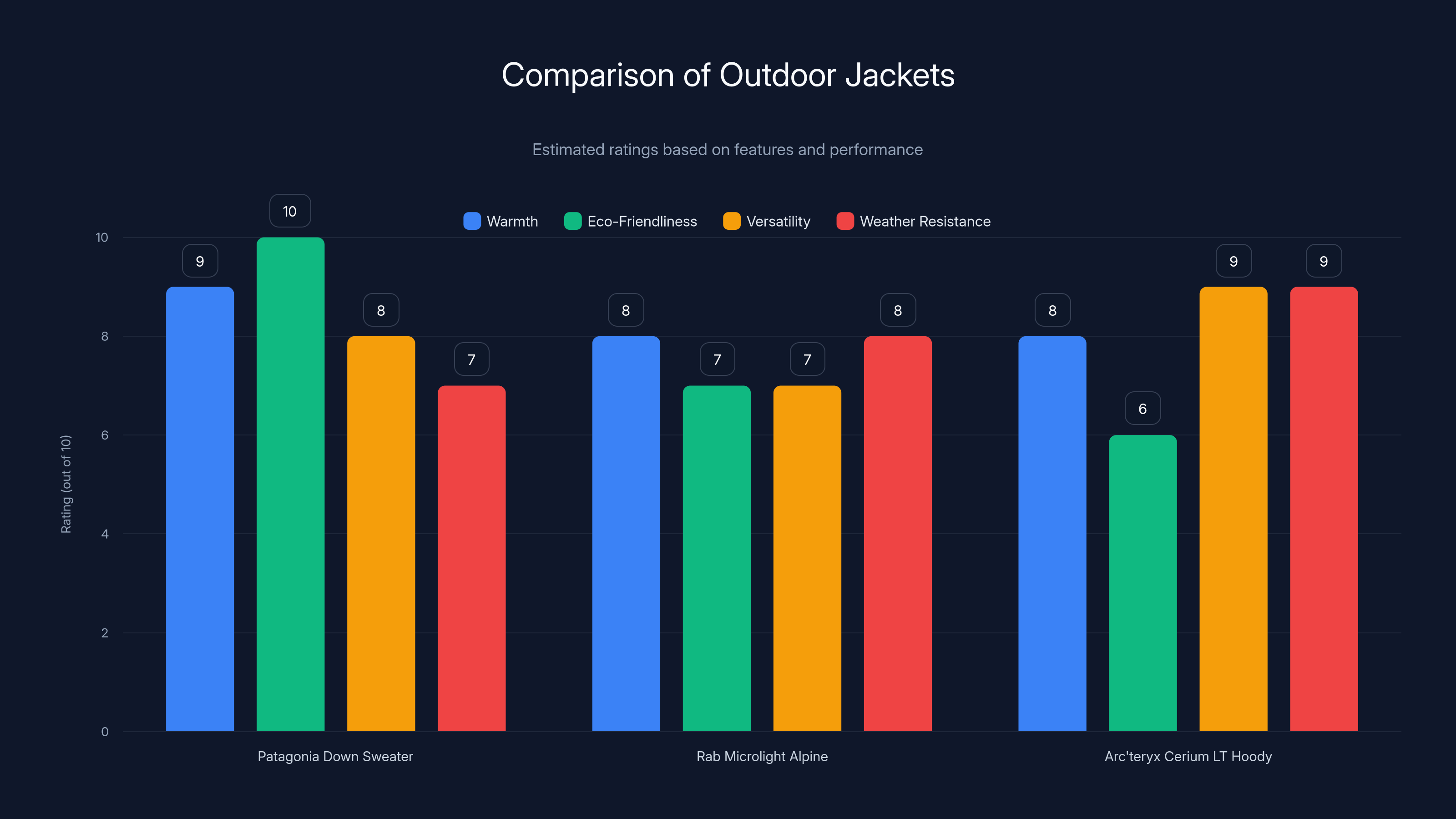 Comparison of Outdoor Jackets