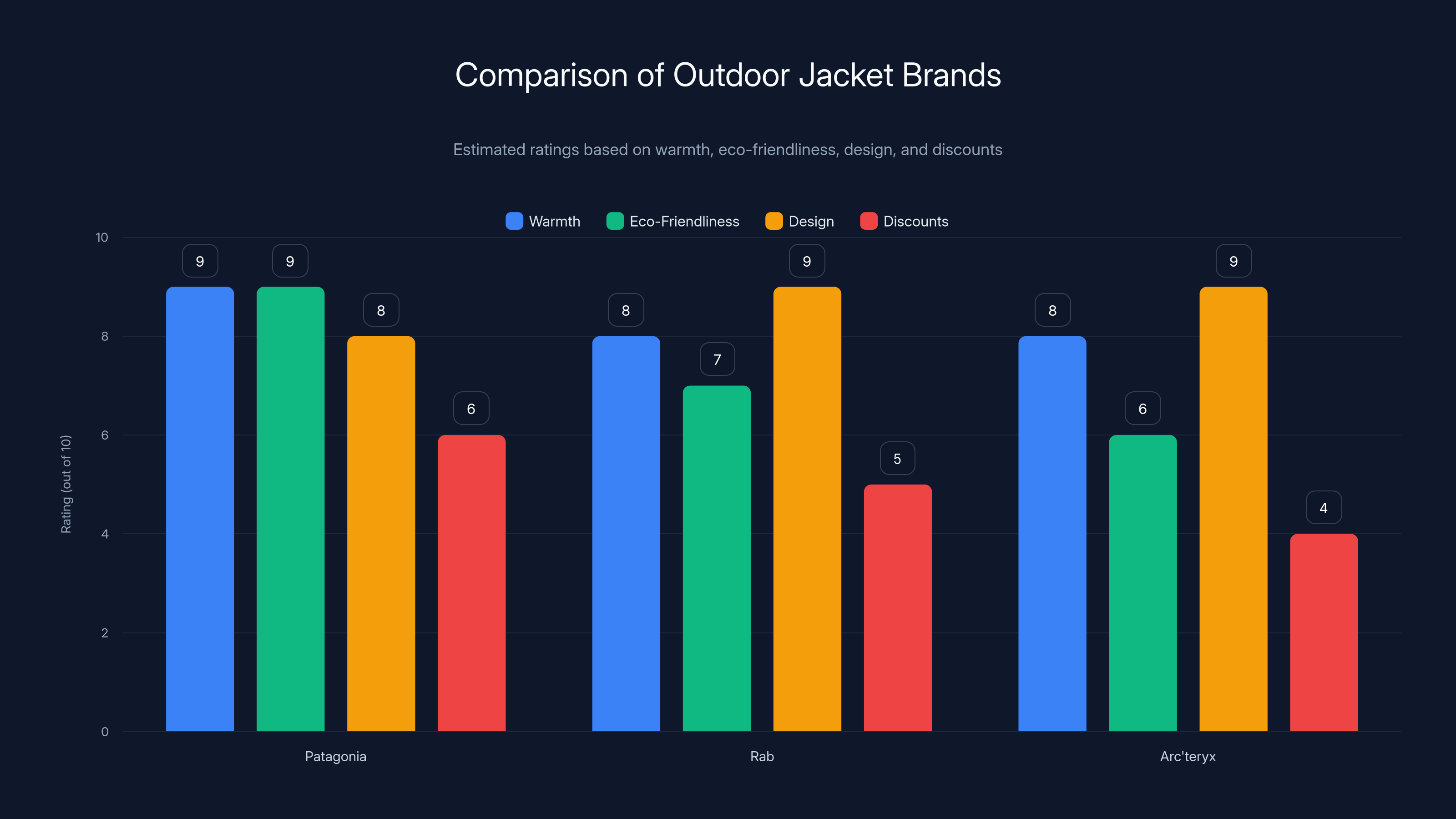 Comparison of Outdoor Jacket Brands