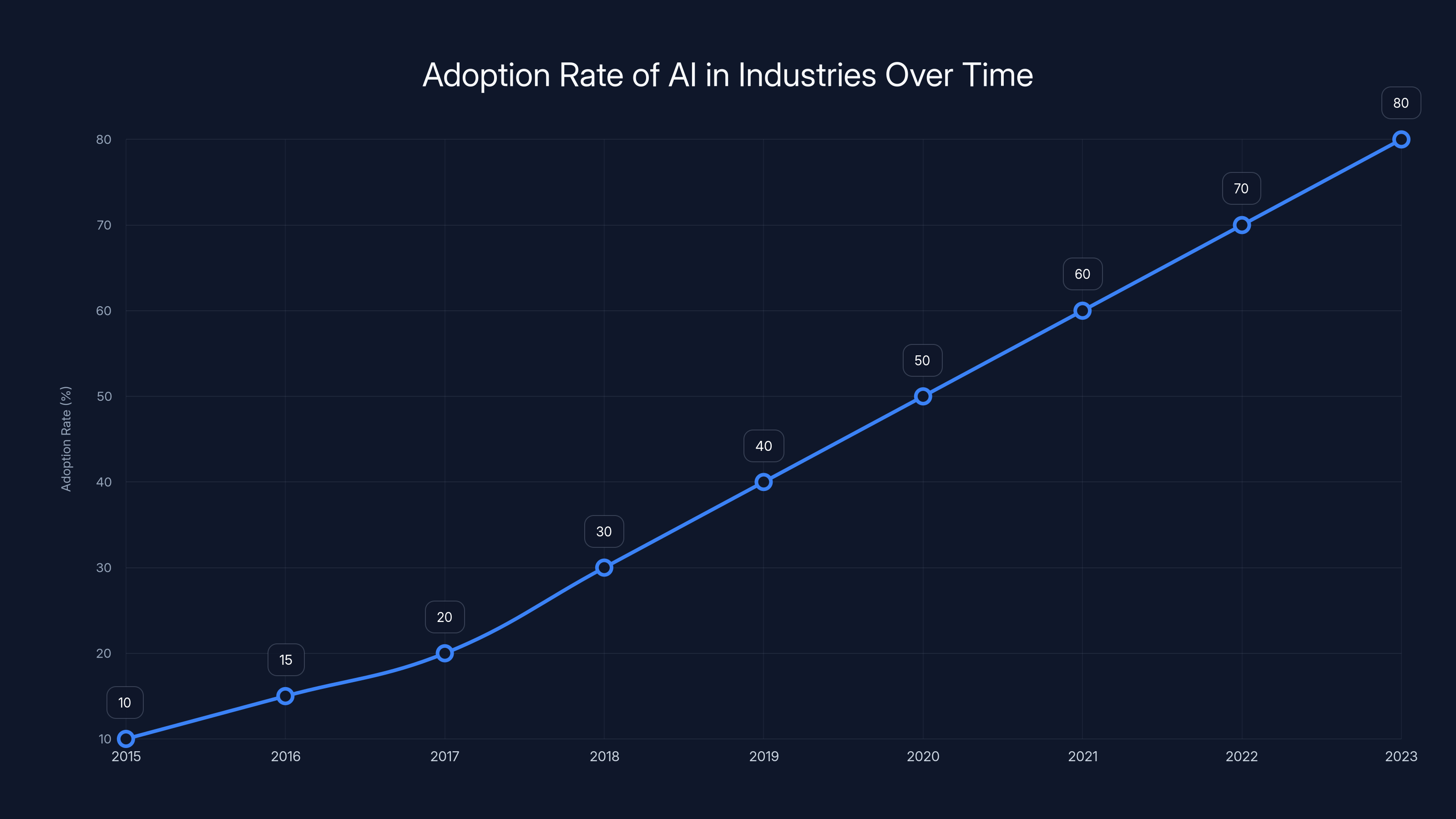 Adoption Rate of AI in Industries Over Time