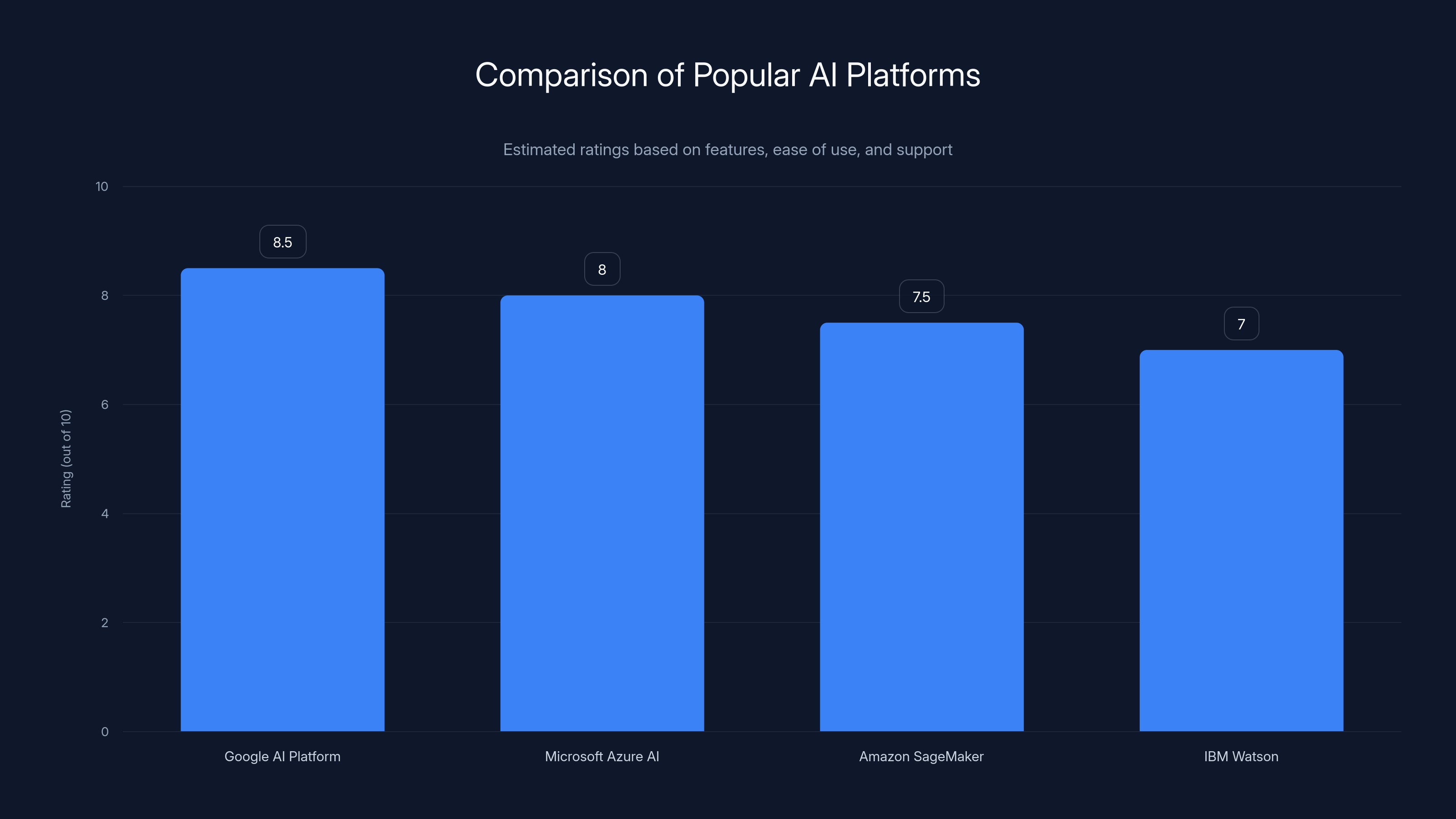 Comparison of Popular AI Platforms