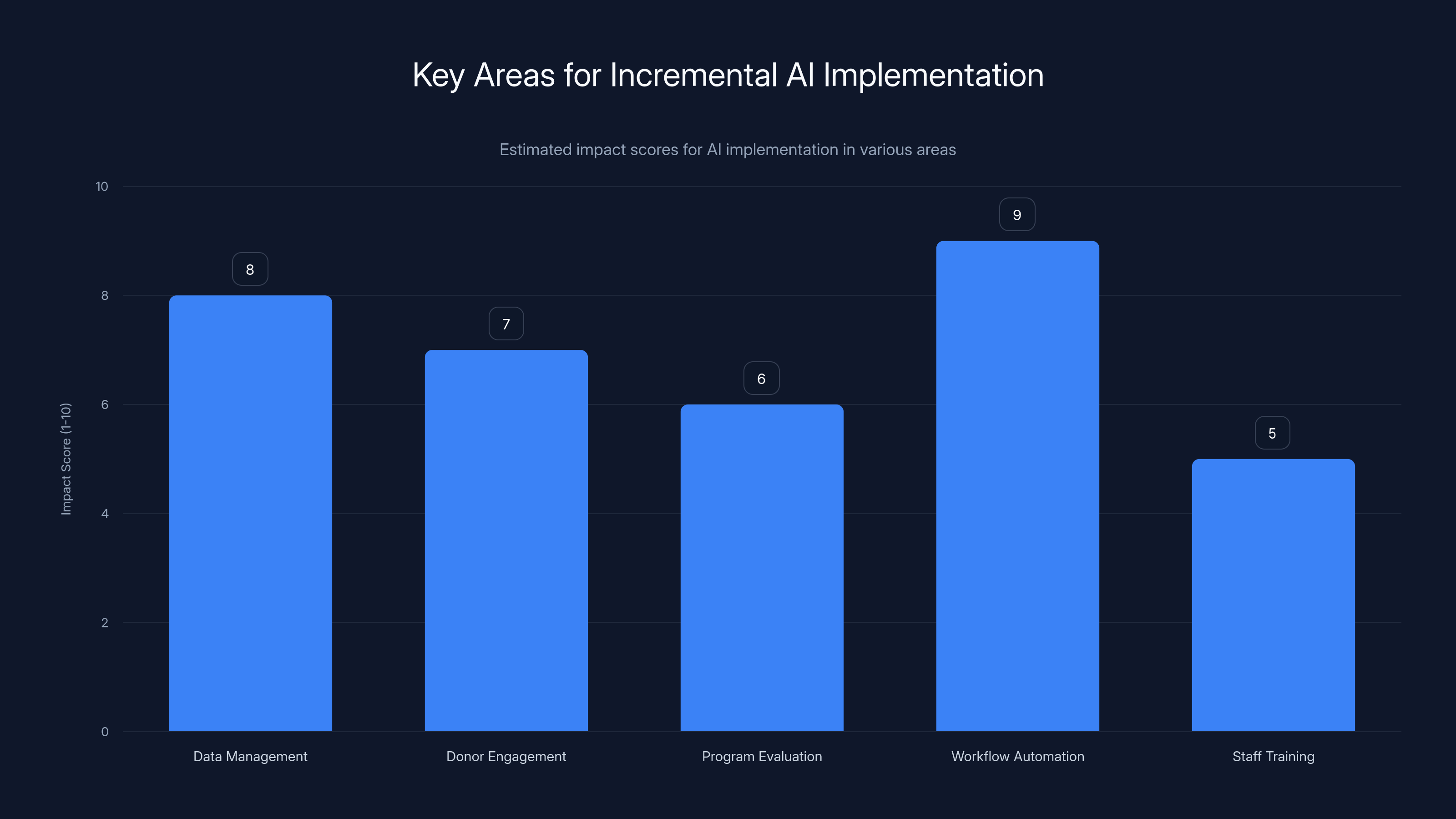 Key Areas for Incremental AI Implementation