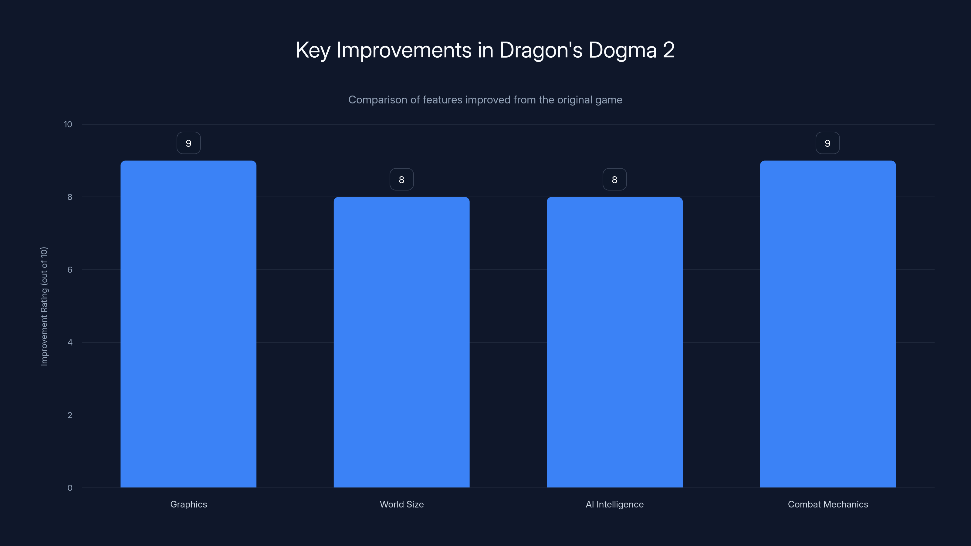 Key Improvements in Dragon's Dogma 2