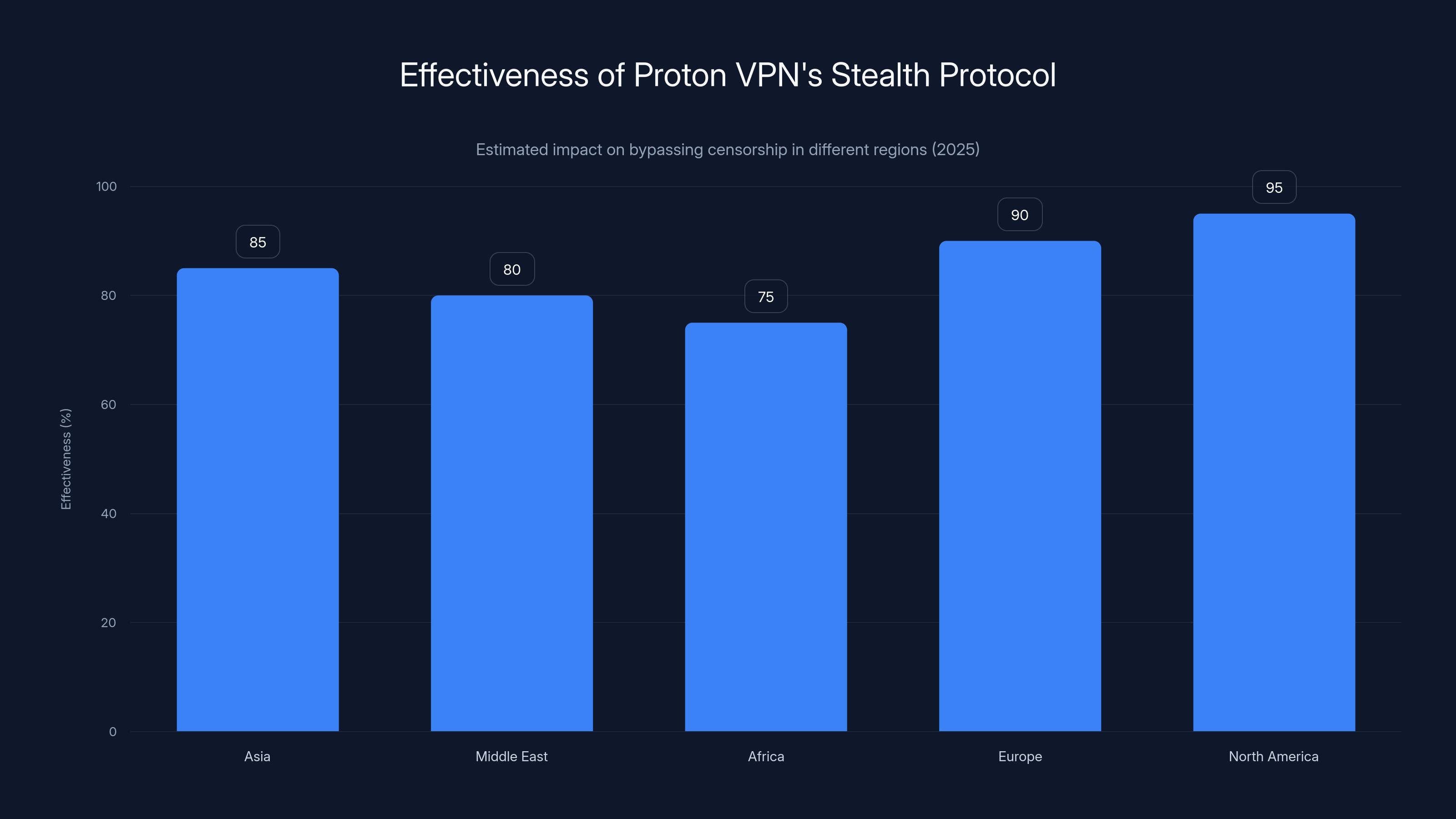 Effectiveness of Proton VPN's Stealth Protocol
