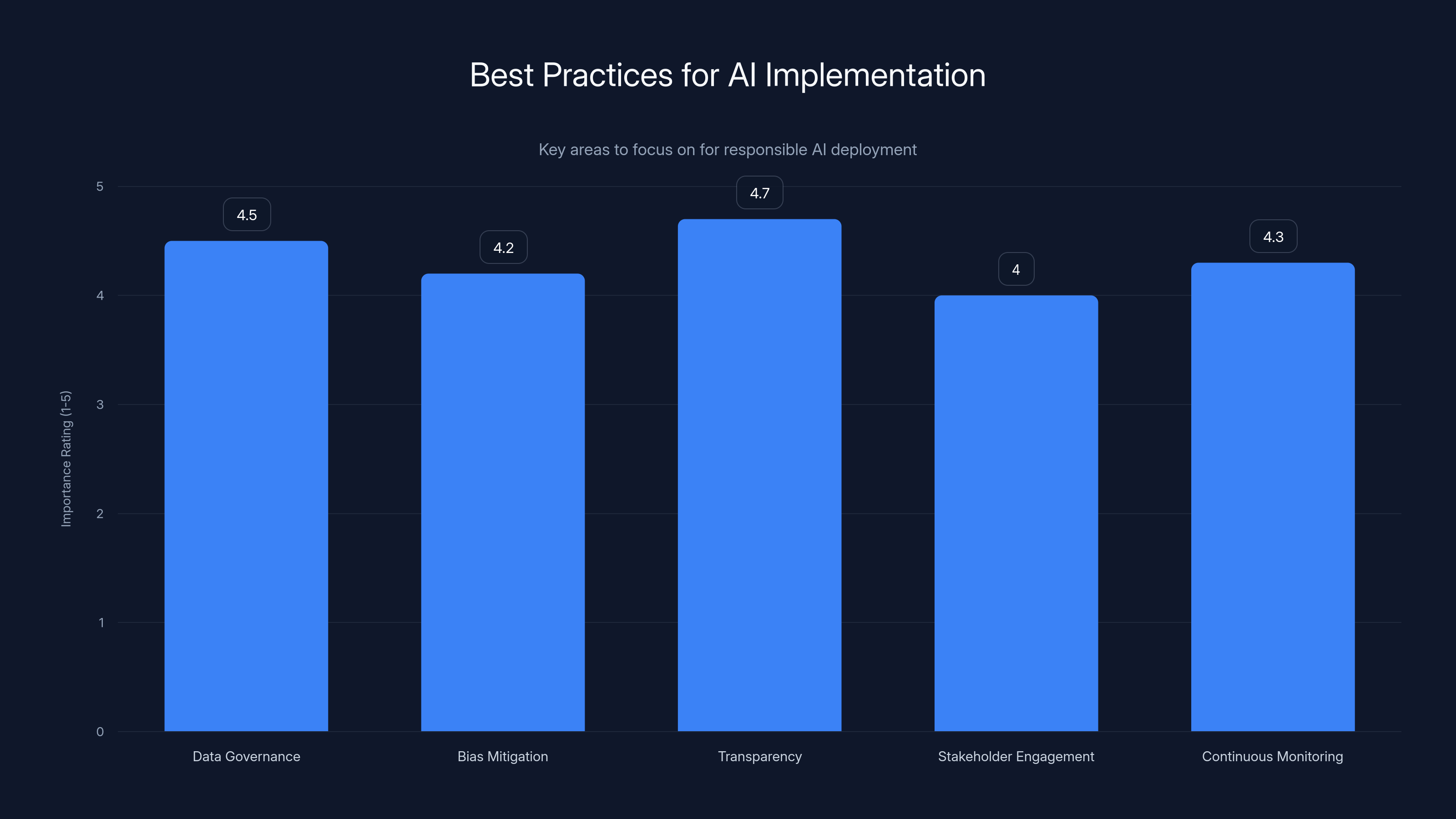 Best Practices for AI Implementation
