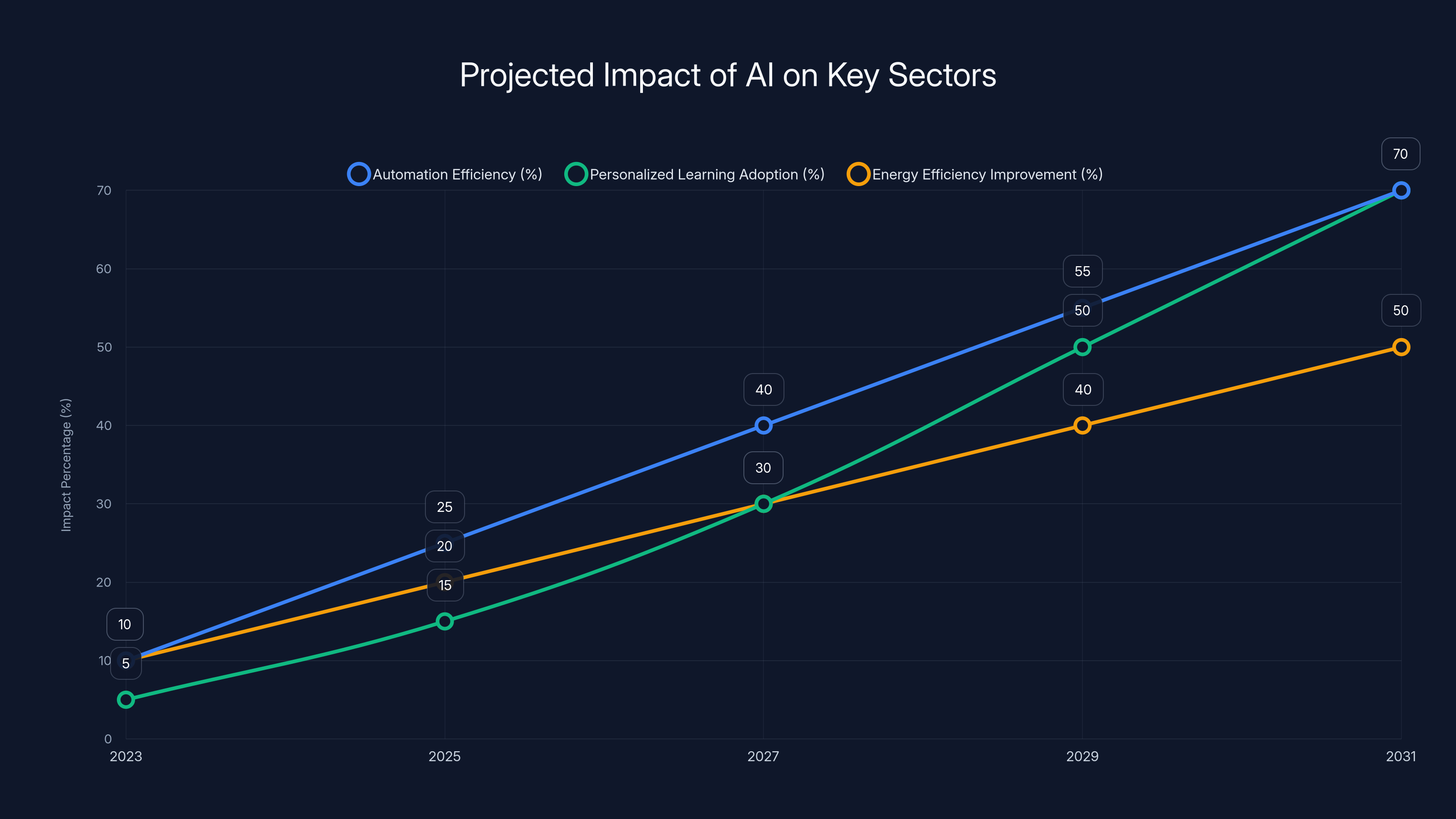 Projected Impact of AI on Key Sectors