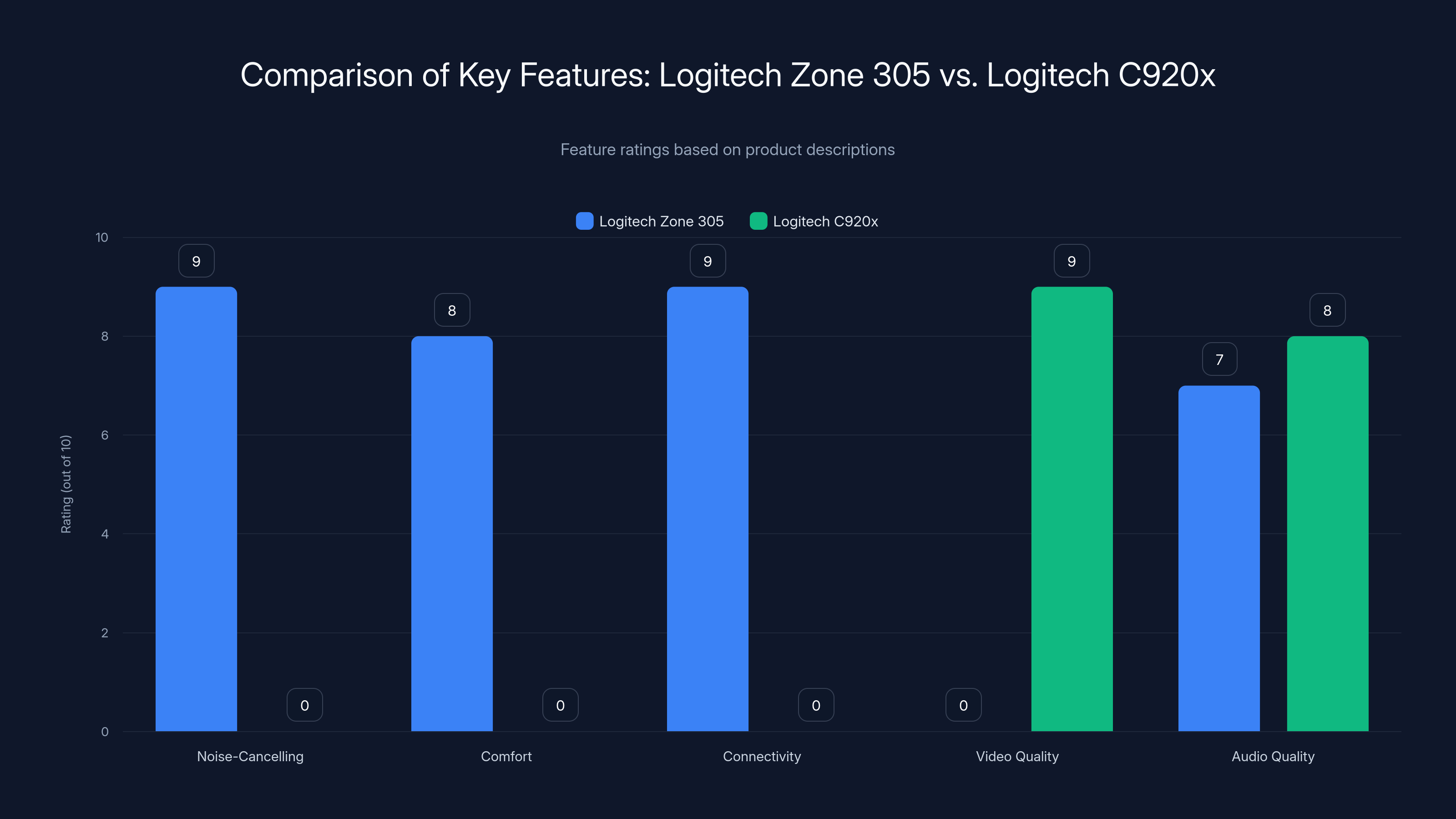 Comparison of Key Features: Logitech Zone 305 vs. Logitech C920x