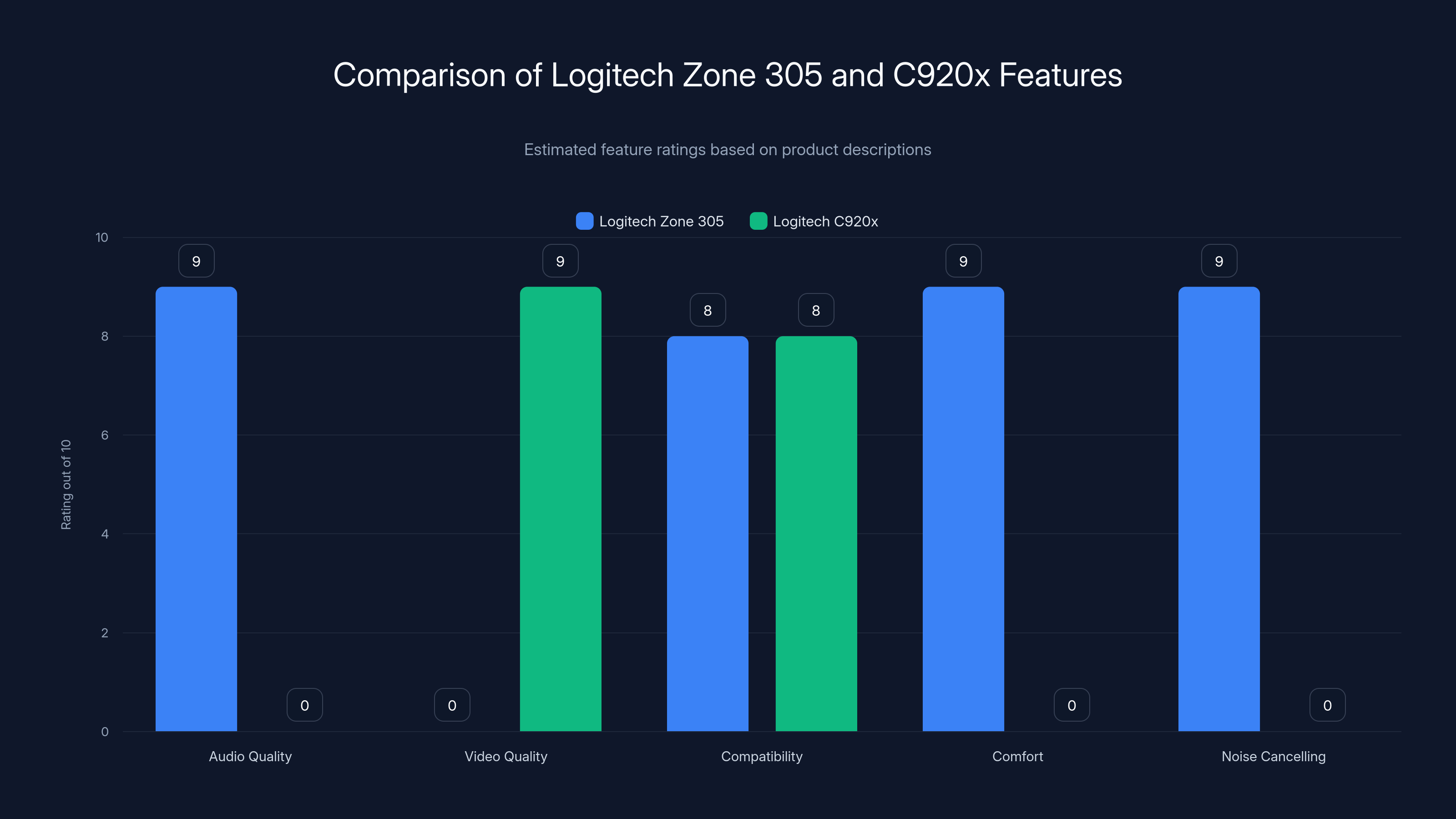 Comparison of Logitech Zone 305 and C920x Features