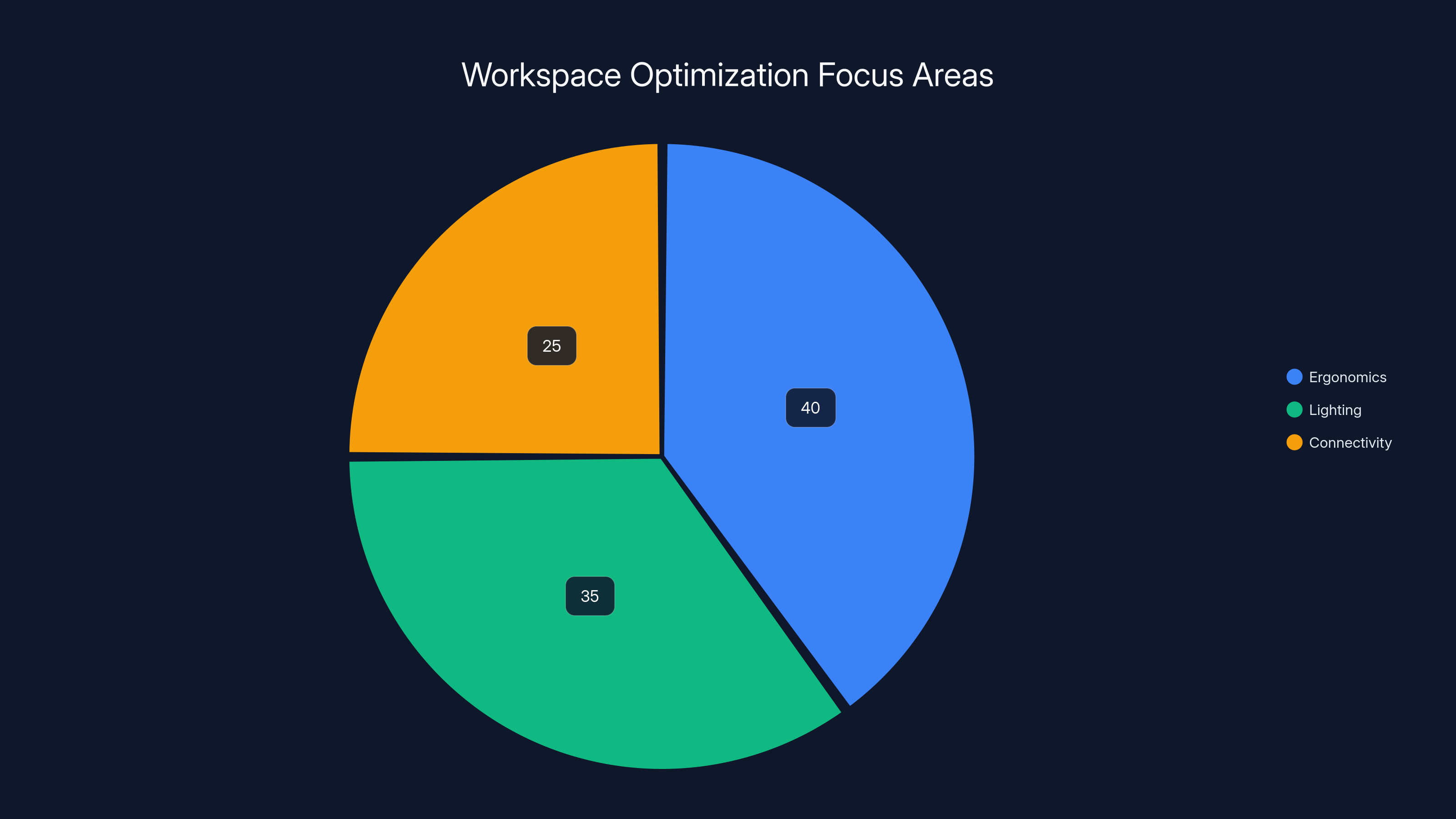 Workspace Optimization Focus Areas