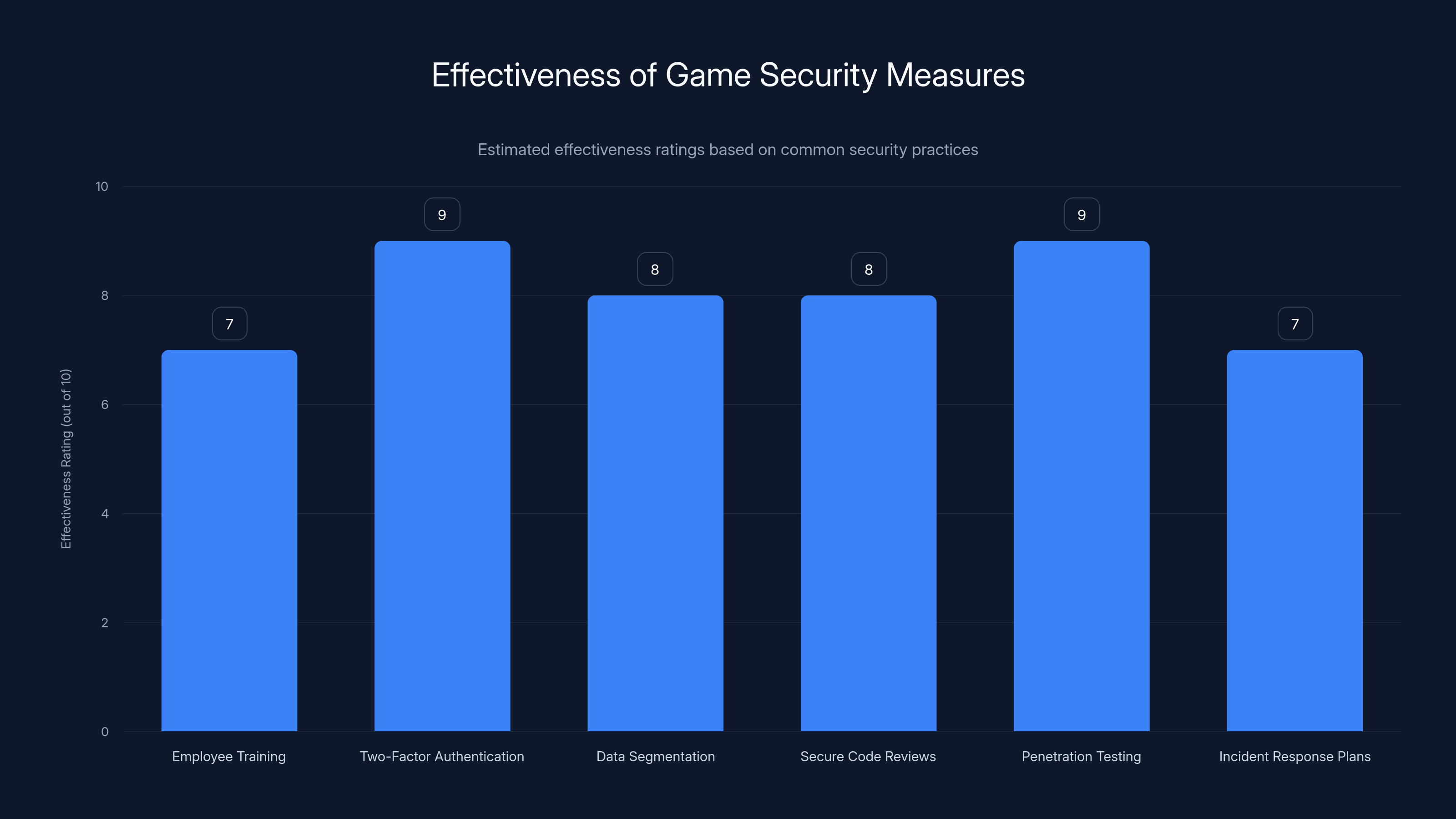 Effectiveness of Game Security Measures