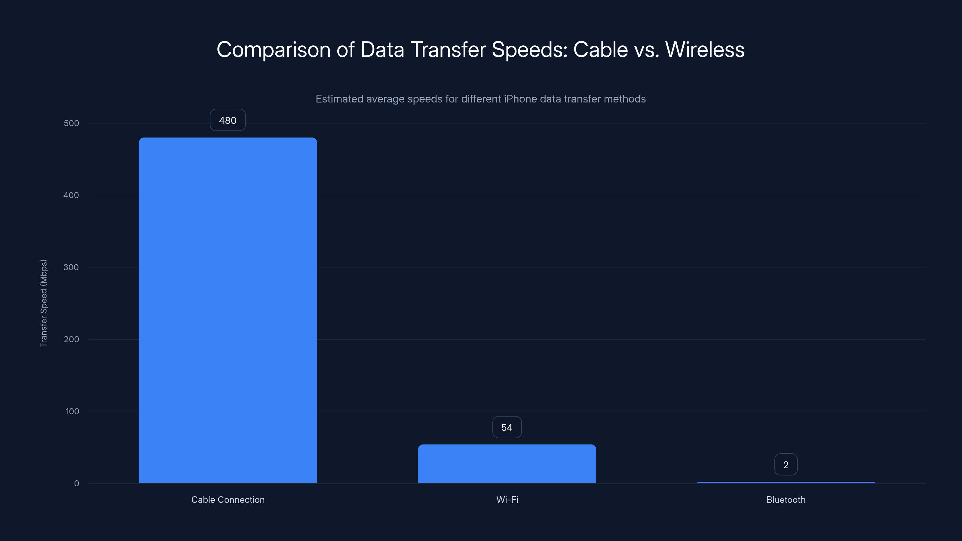 Comparison of Data Transfer Speeds: Cable vs. Wireless
