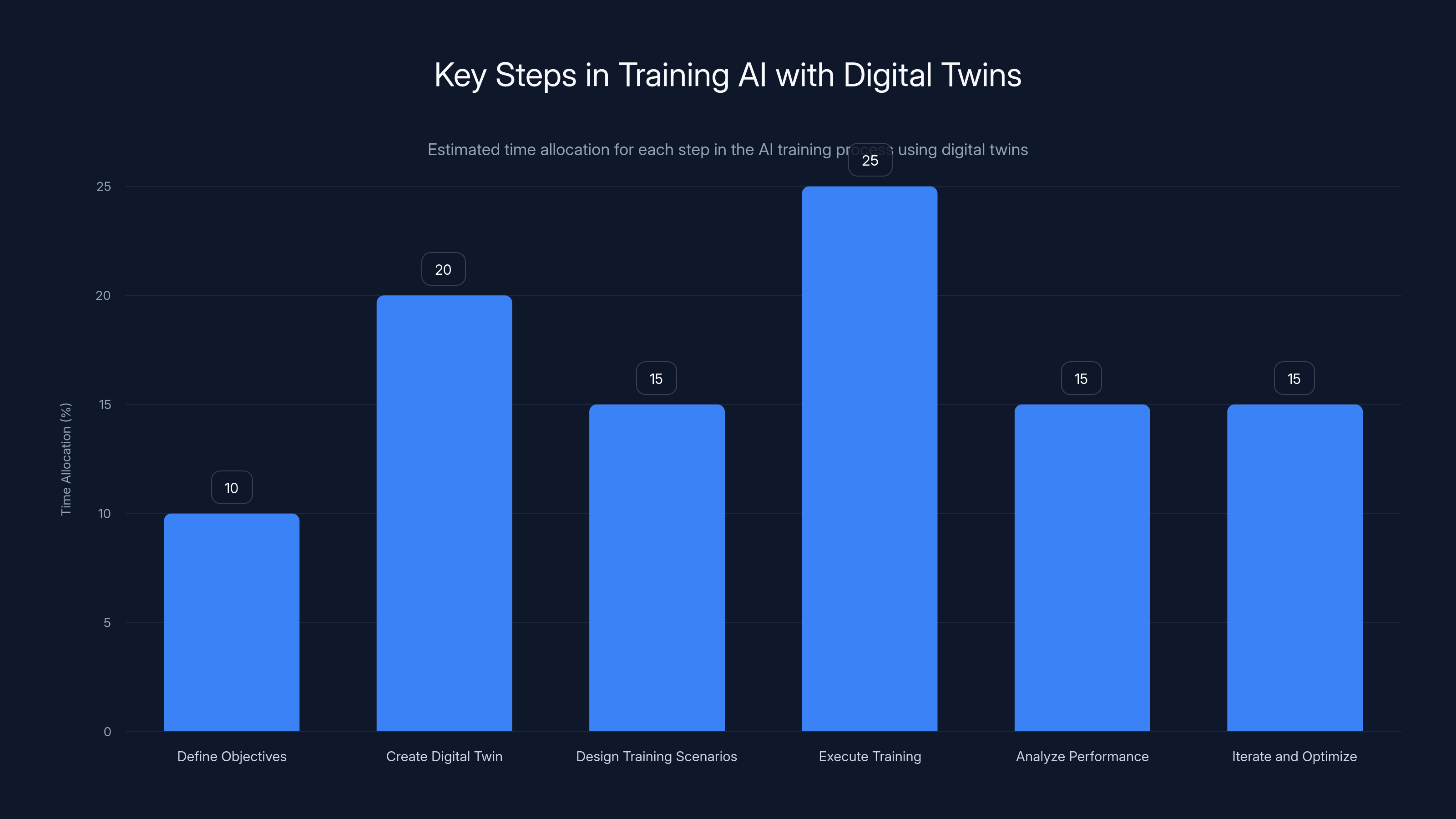 Key Steps in Training AI with Digital Twins