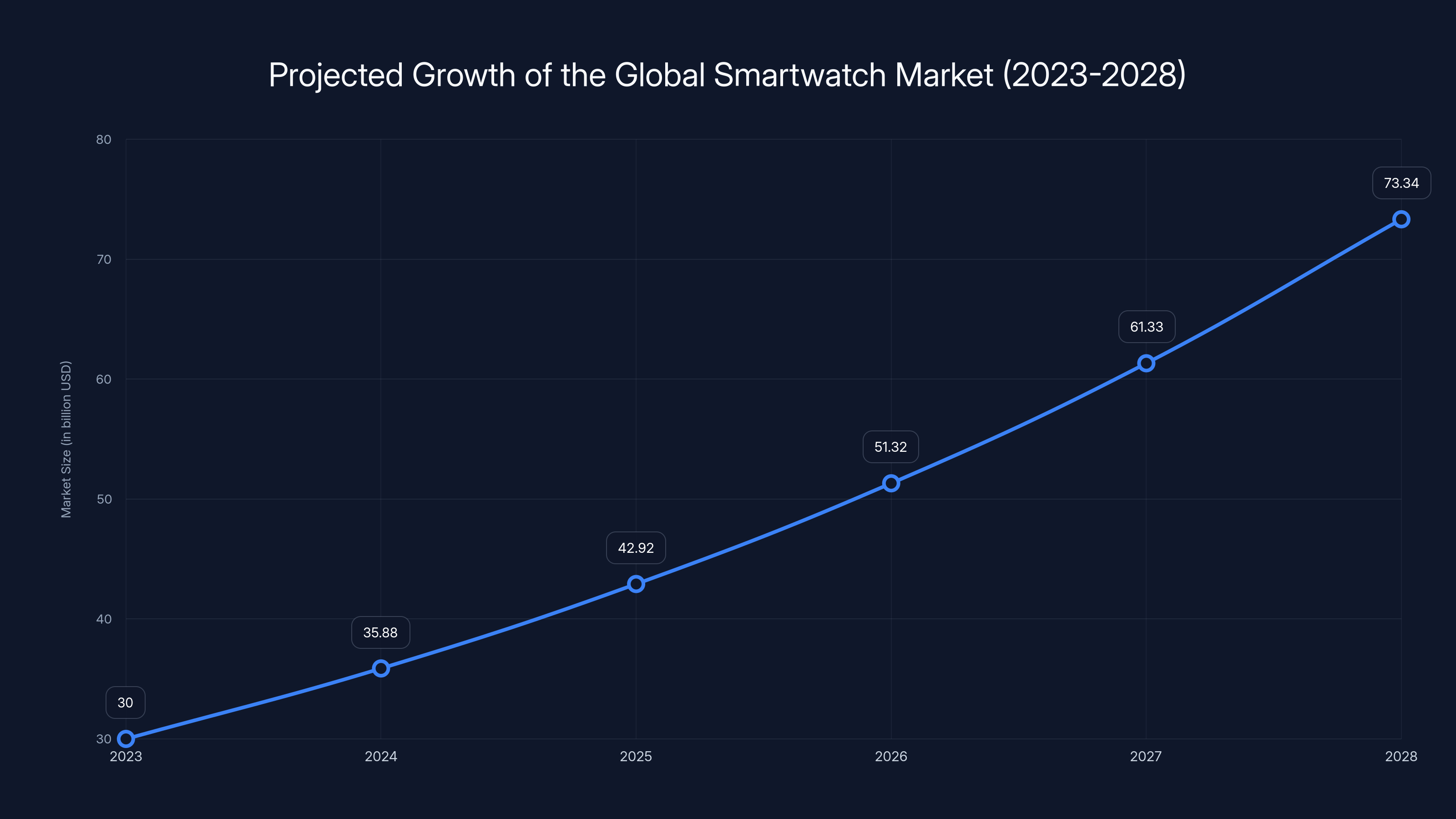 Projected Growth of the Global Smartwatch Market (2023-2028)