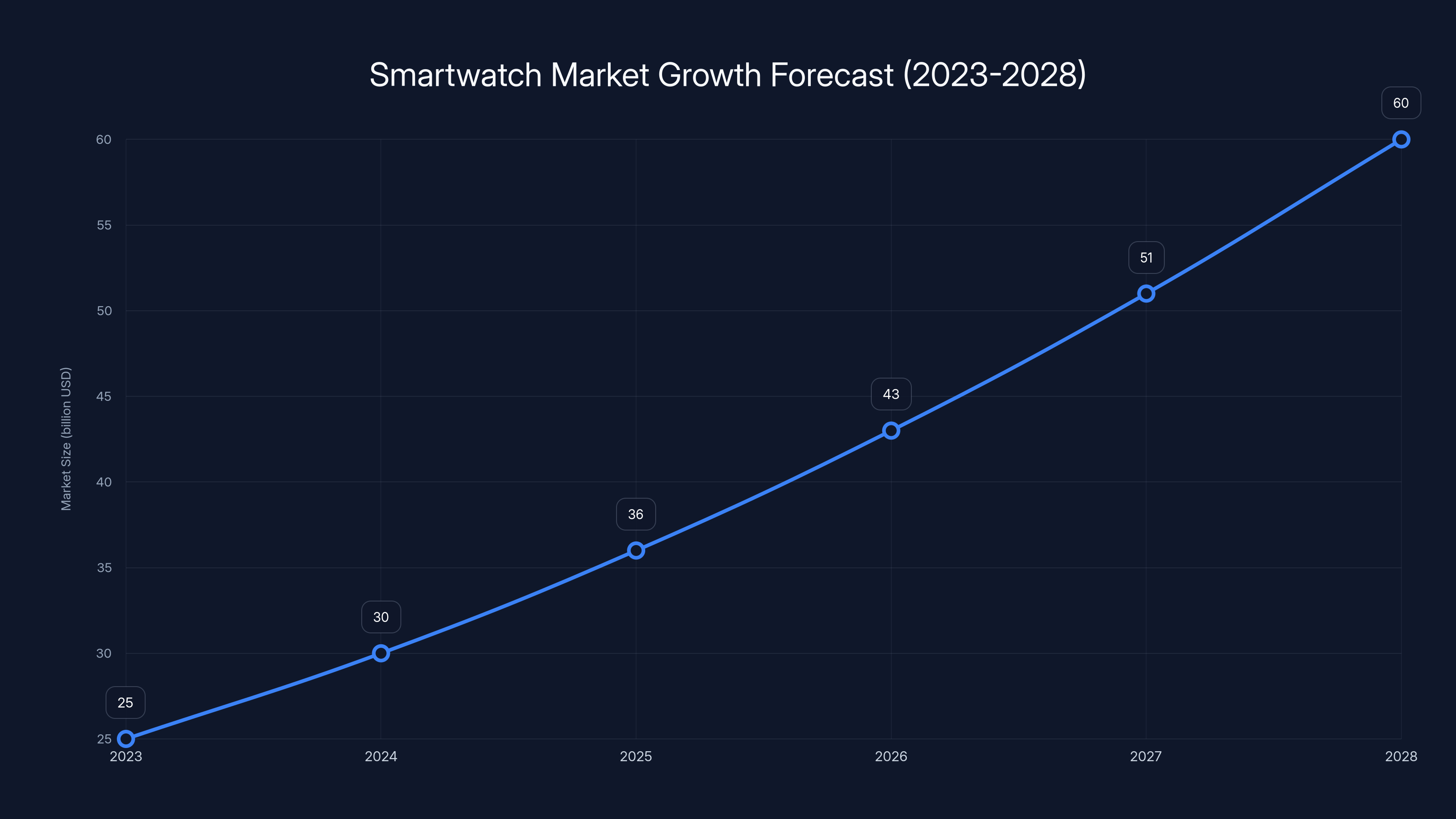 Smartwatch Market Growth Forecast (2023-2028)