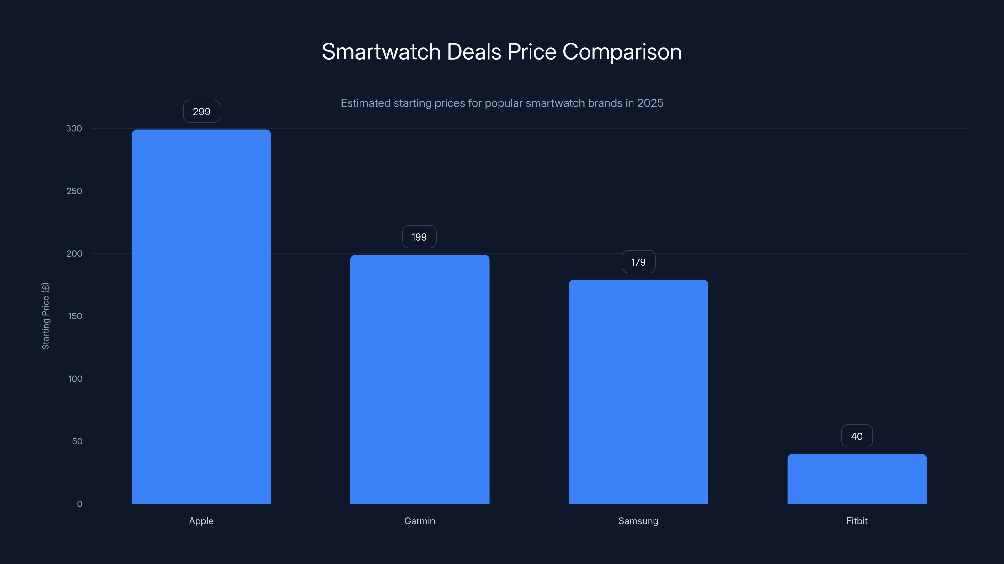 Smartwatch Deals Price Comparison